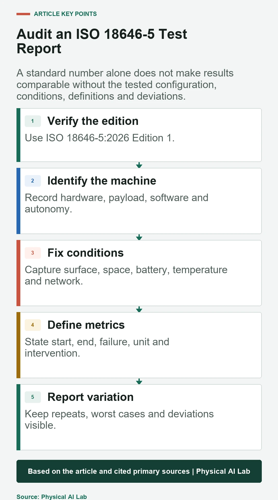 Five-stage ISO 18646-5 test report audit