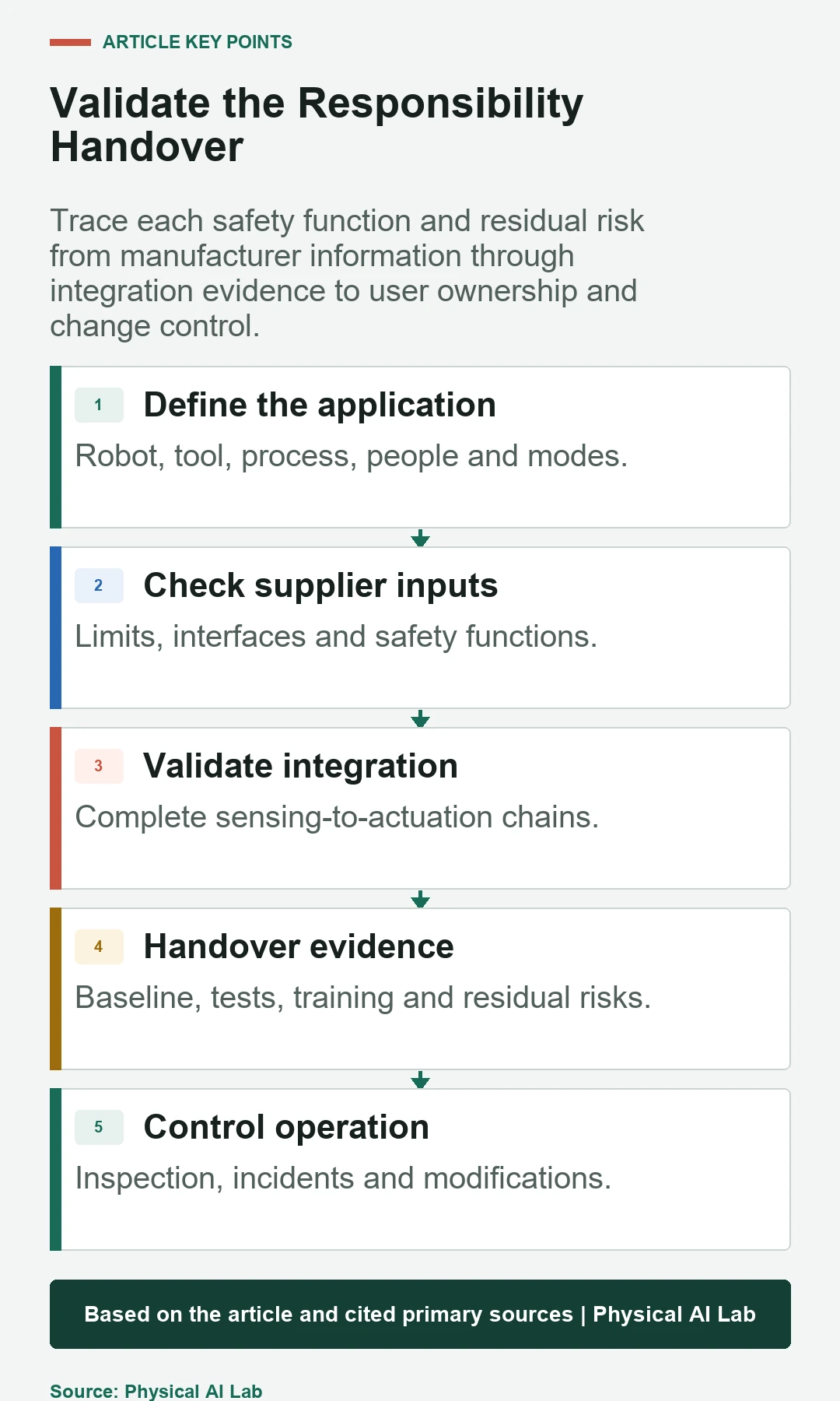 Five-stage ISO 10218 responsibility handover validation