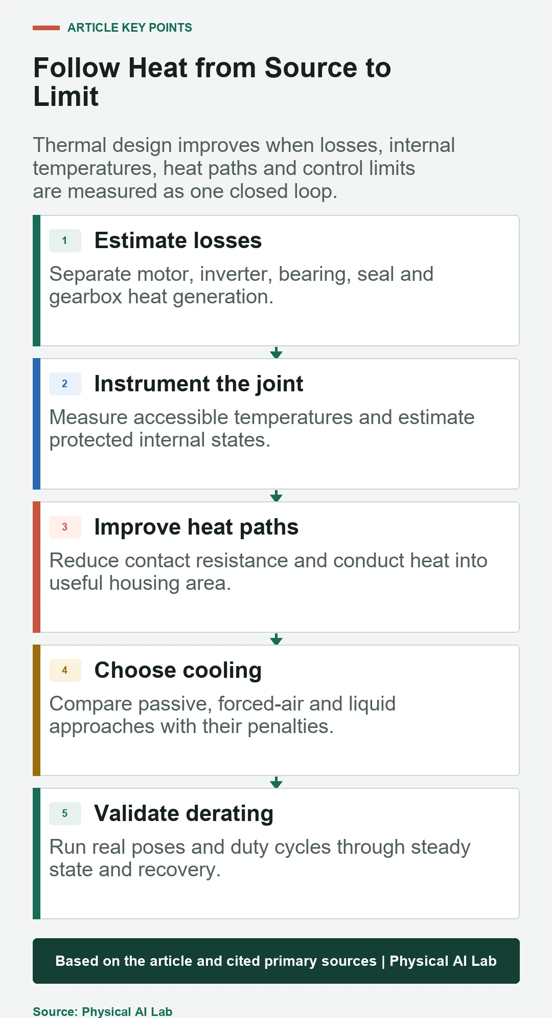 Five-stage robot joint thermal management loop