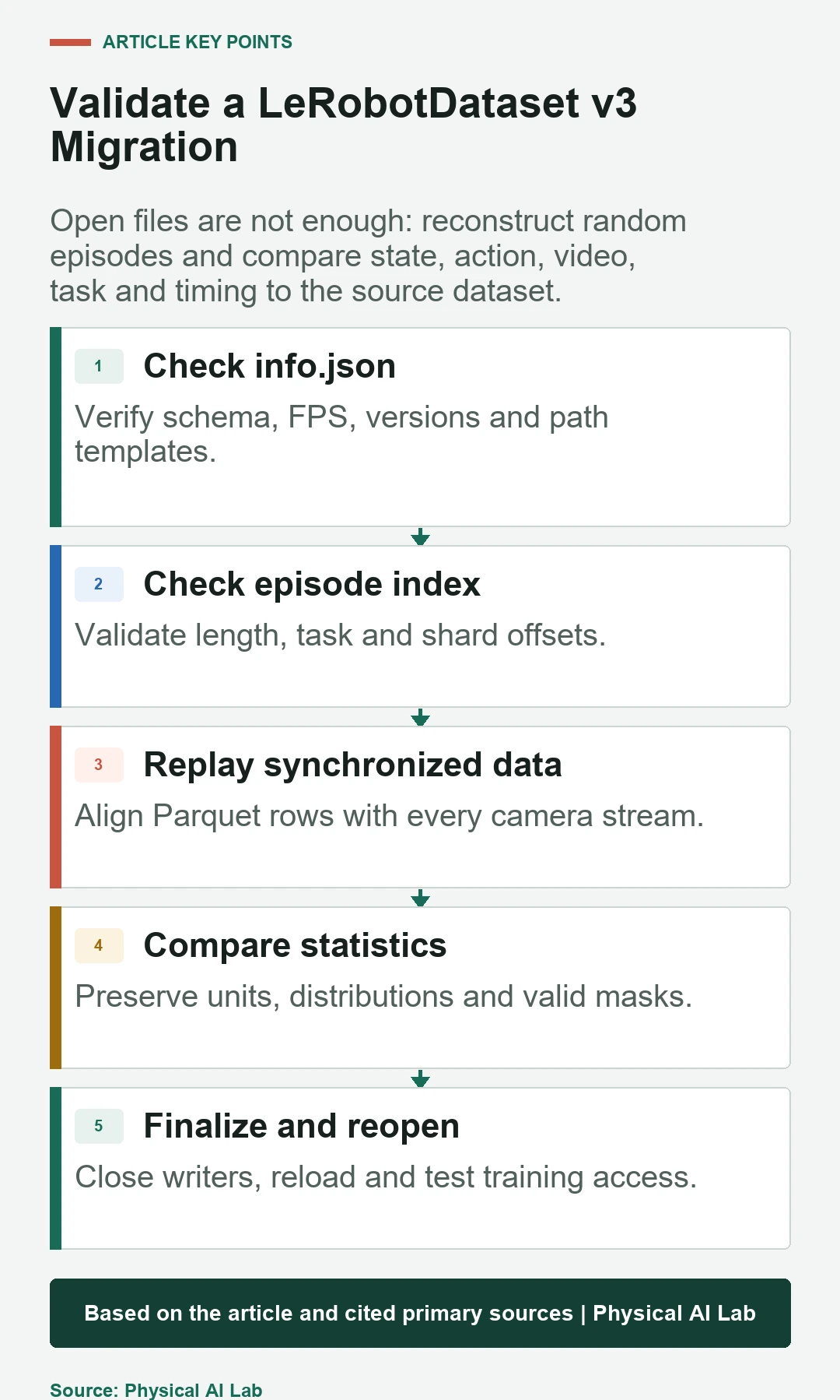 Five-stage LeRobot Dataset v3 migration validation