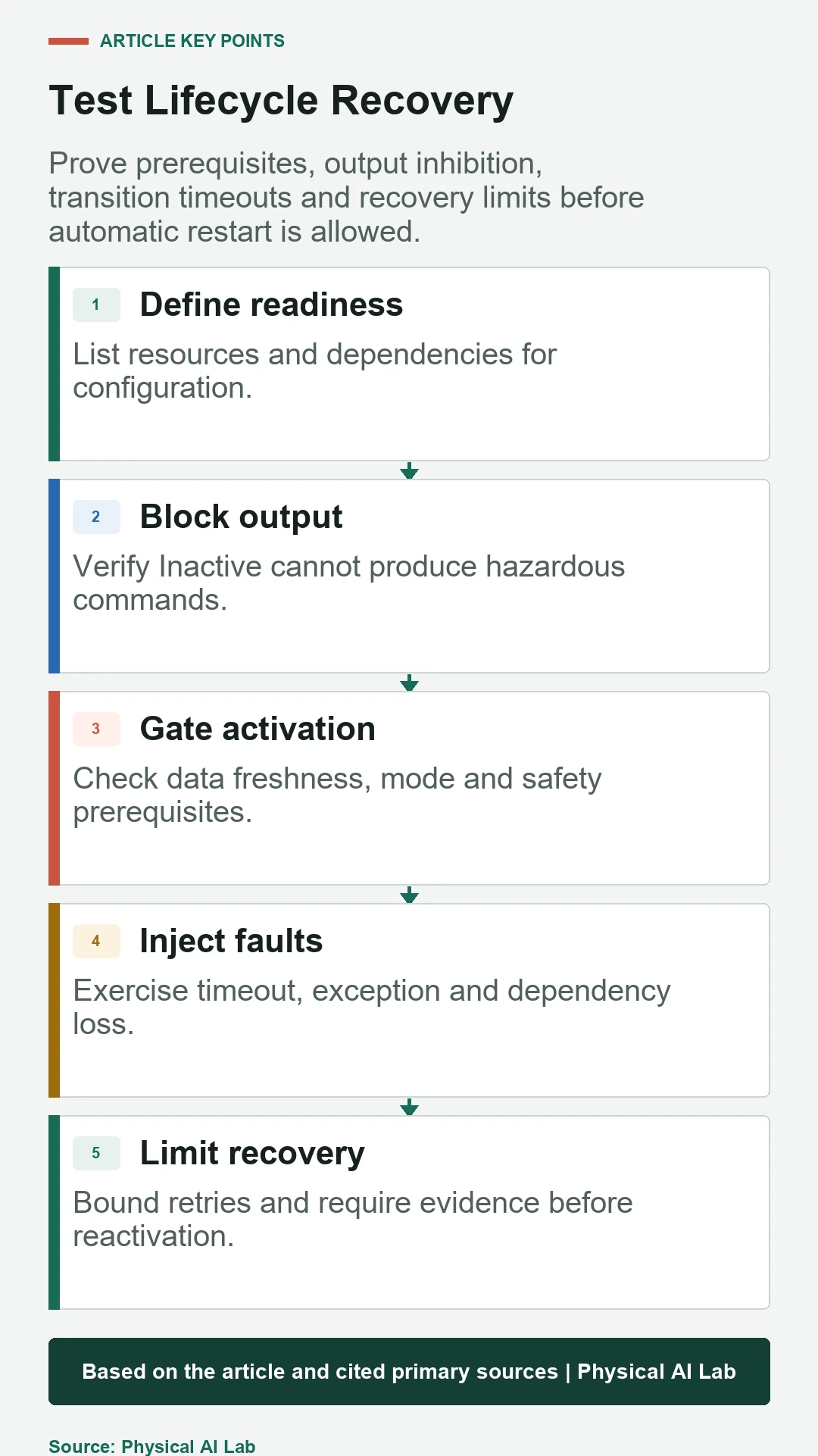 Five-stage ROS 2 lifecycle recovery validation workflow