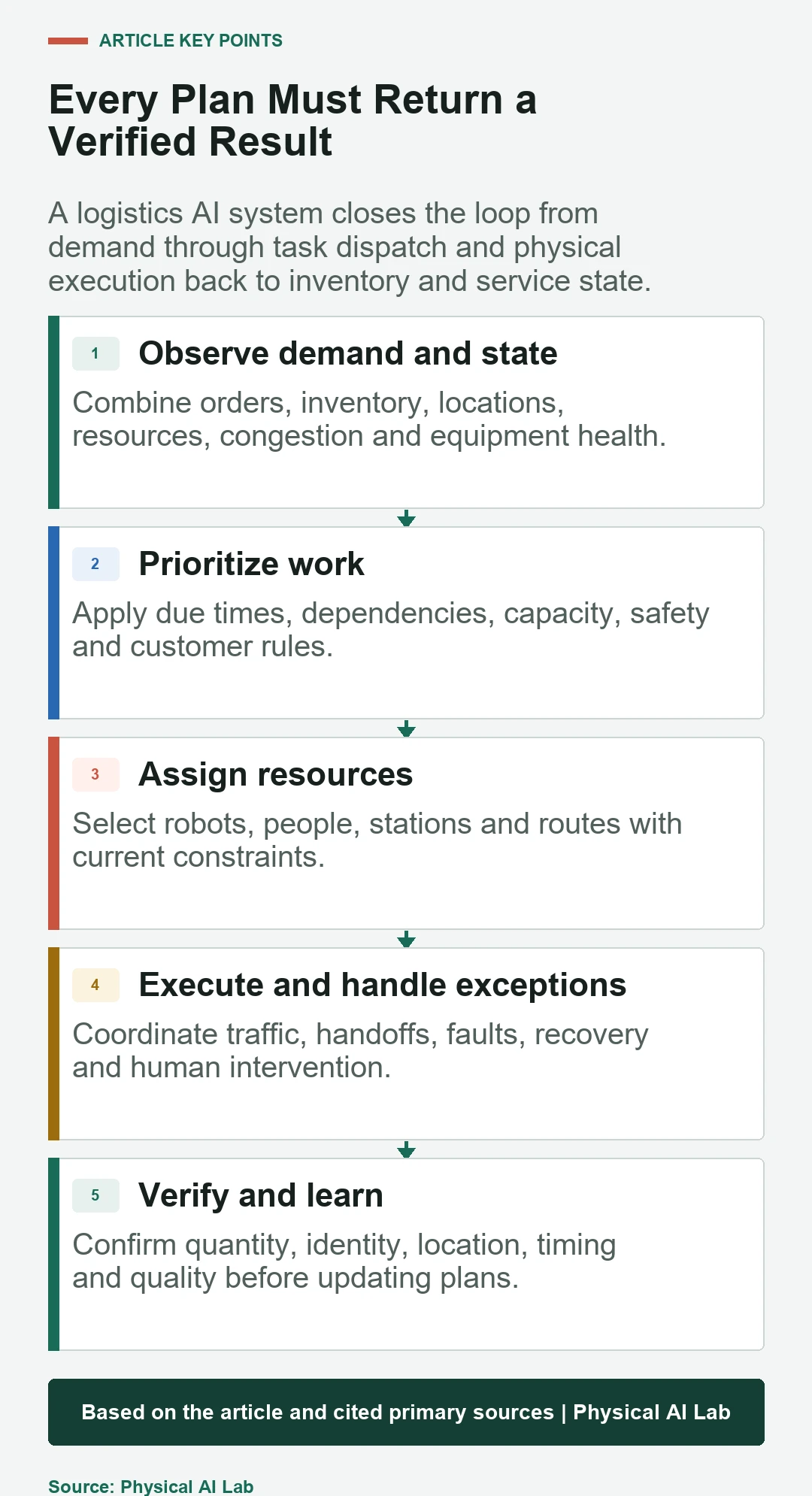 Five-stage decision loop for logistics AI and robot fleets