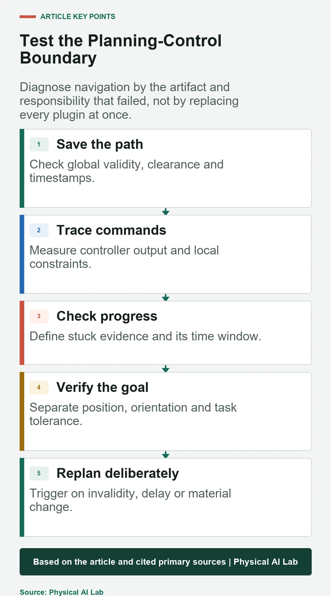 Five-stage mobile robot global planner and local controller diagnosis
