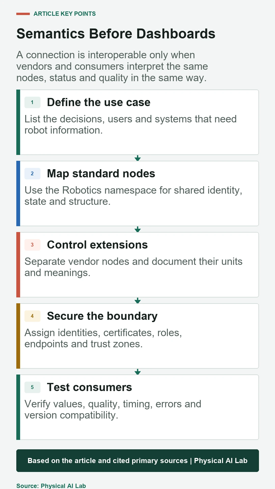 Five implementation stages for OPC UA Robotics interoperability