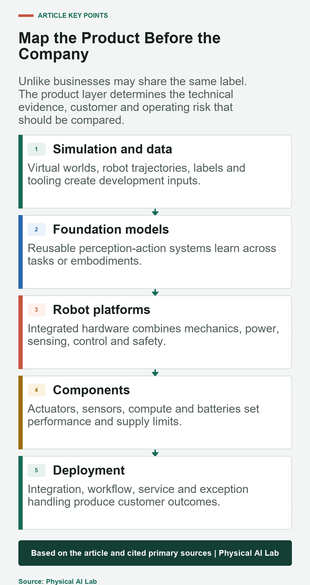 Five layers for comparing Physical AI companies