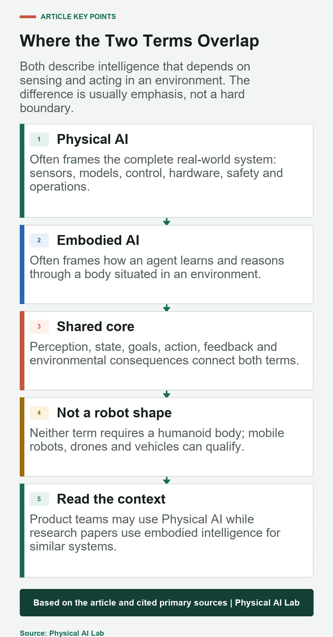 Comparison of Physical AI, embodied AI and their shared perception-action core