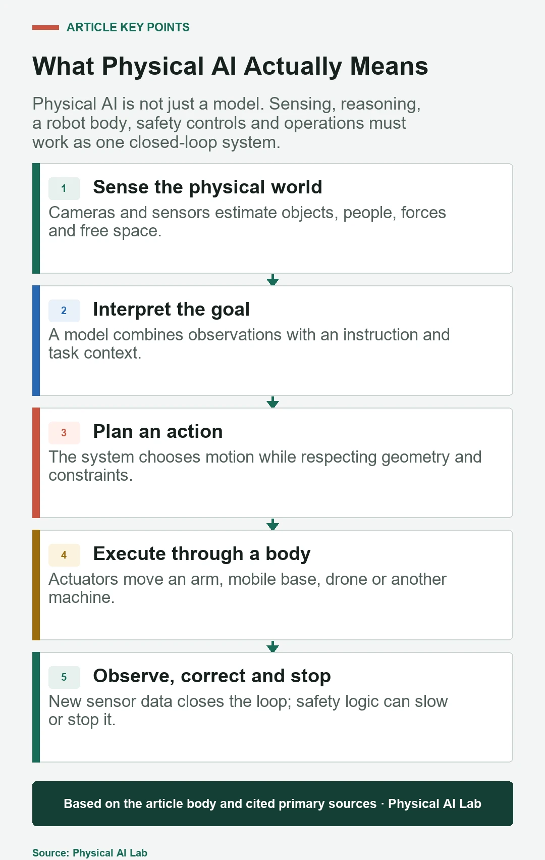 Diagram showing perception, world modeling, planning, action and feedback in a physical AI system