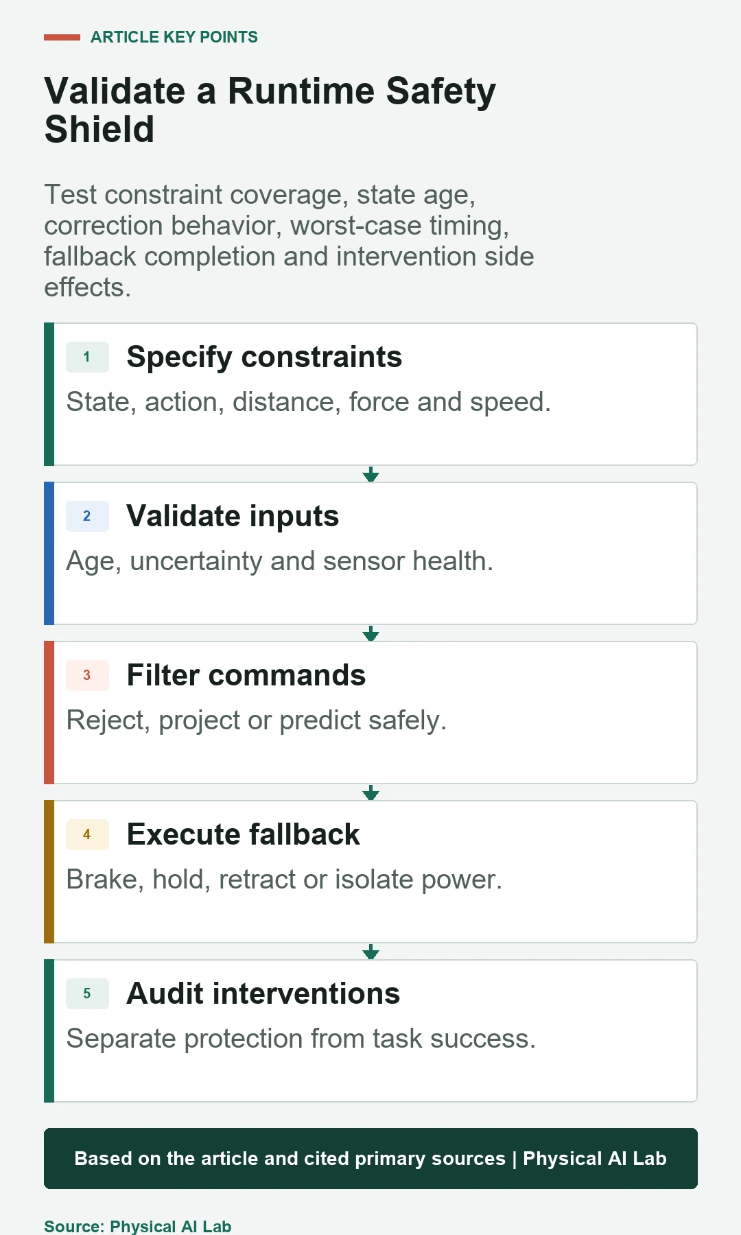 Five-stage robot runtime safety shield validation
