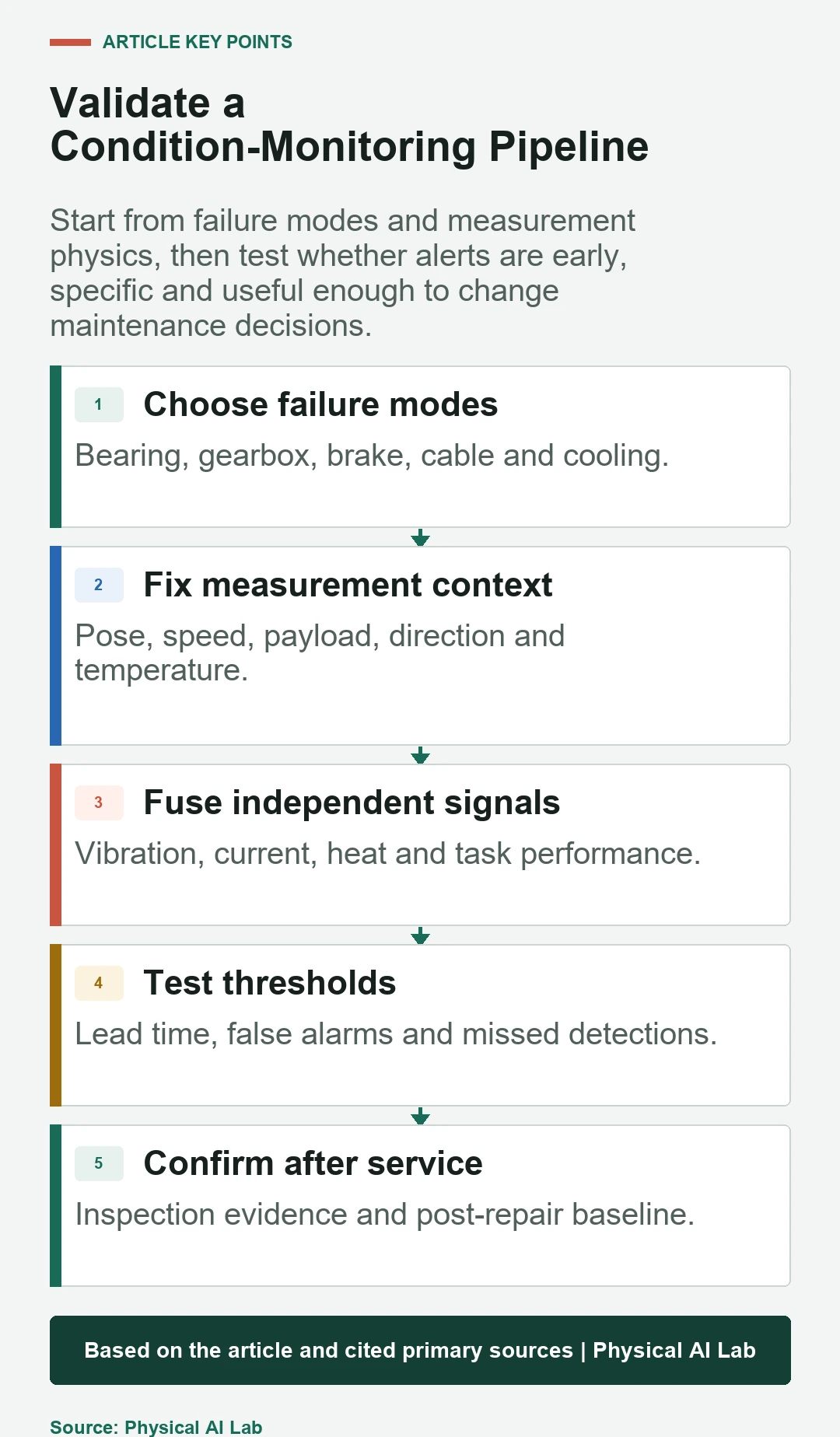 Five-stage robot predictive maintenance validation