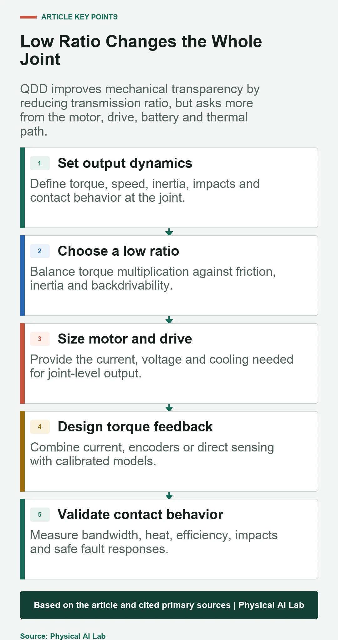 Five engineering decisions for a quasi-direct-drive robot actuator