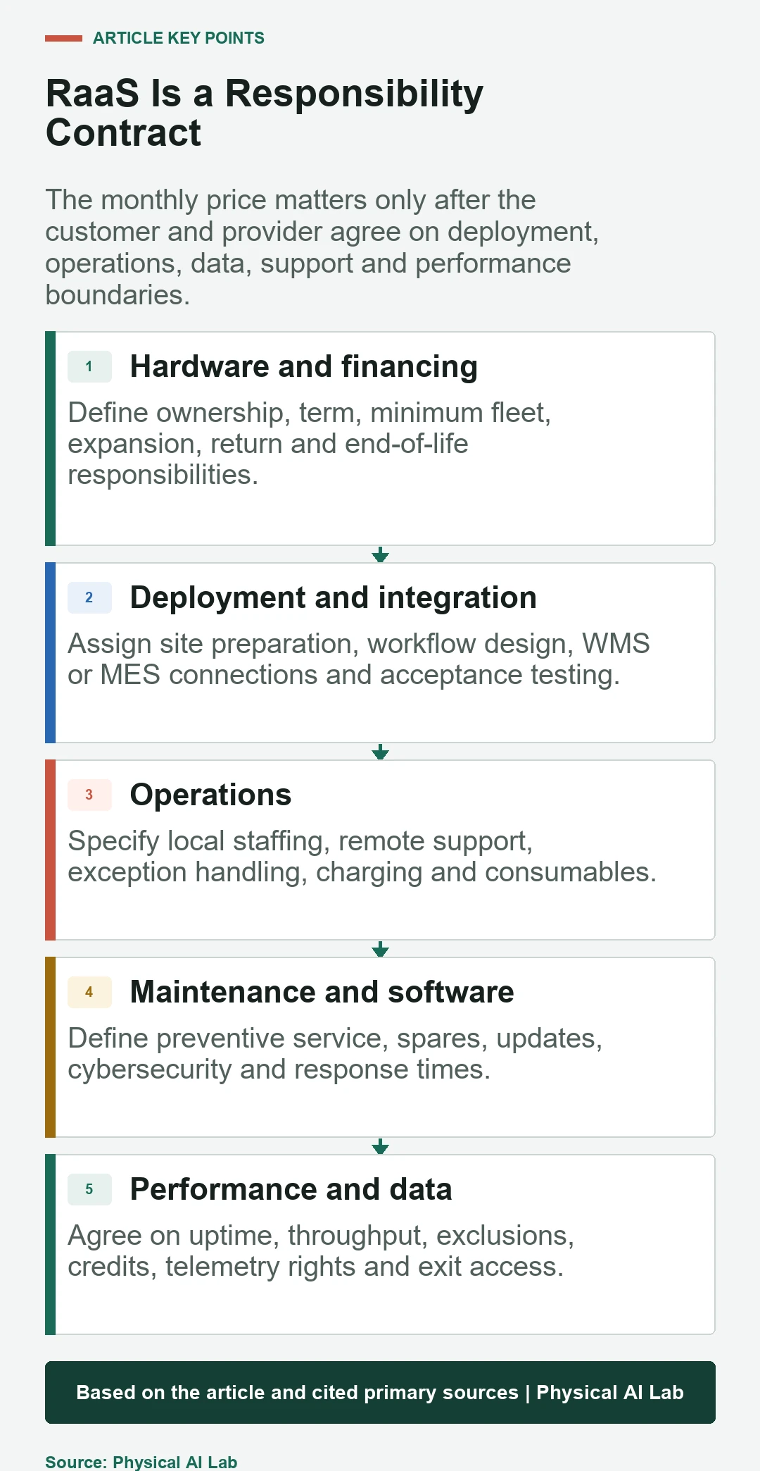 Five responsibility areas in a Robotics as a Service contract