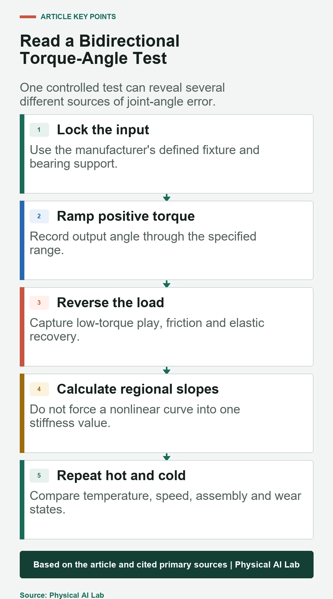 Five-stage bidirectional reducer torque angle test