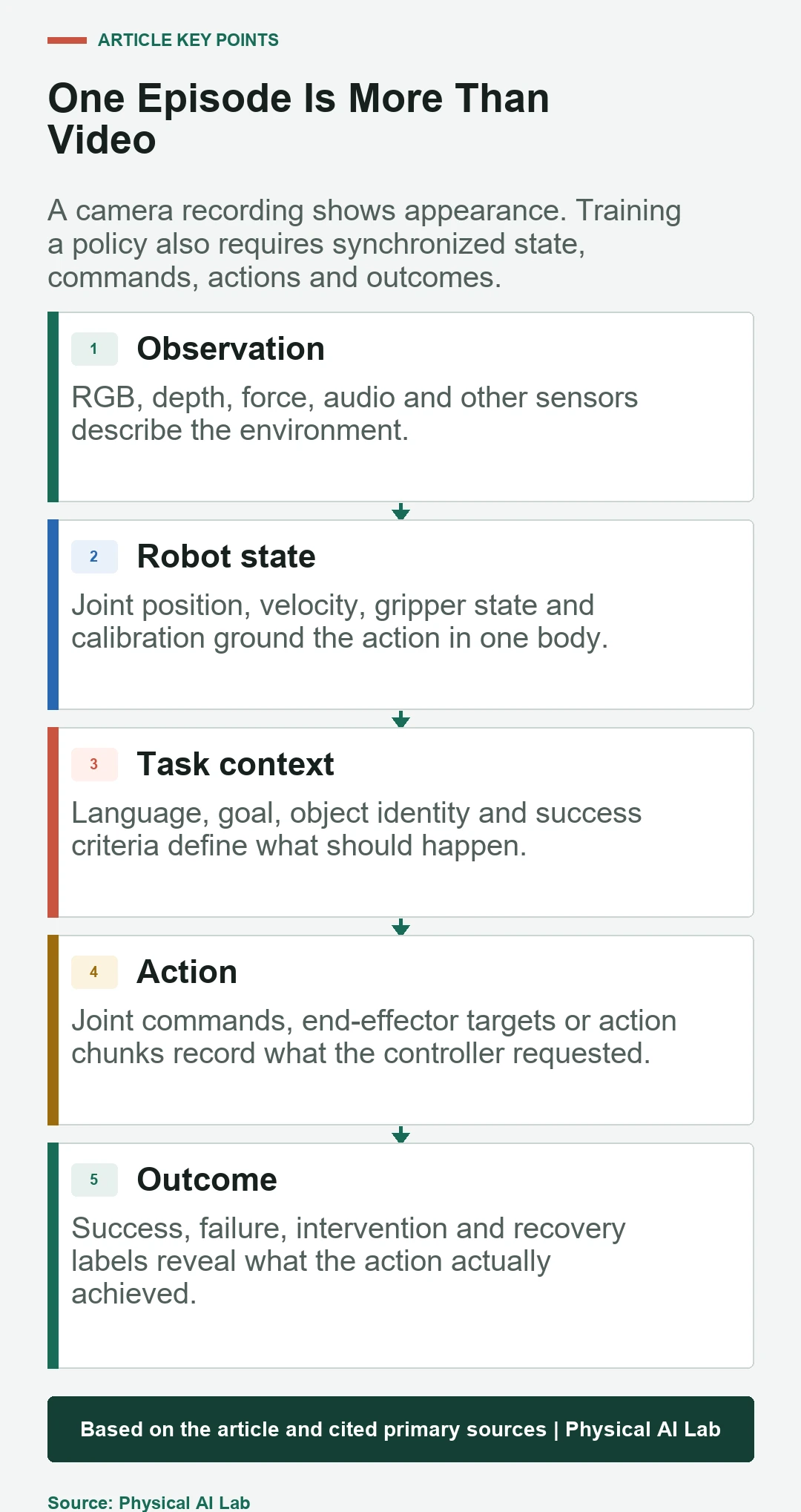 Five synchronized parts of a robot action data episode