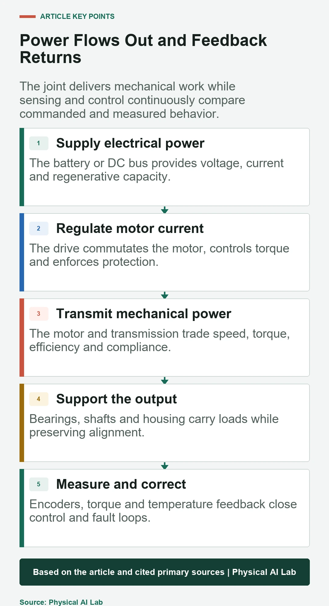 Five stages of robot actuator power transmission and feedback