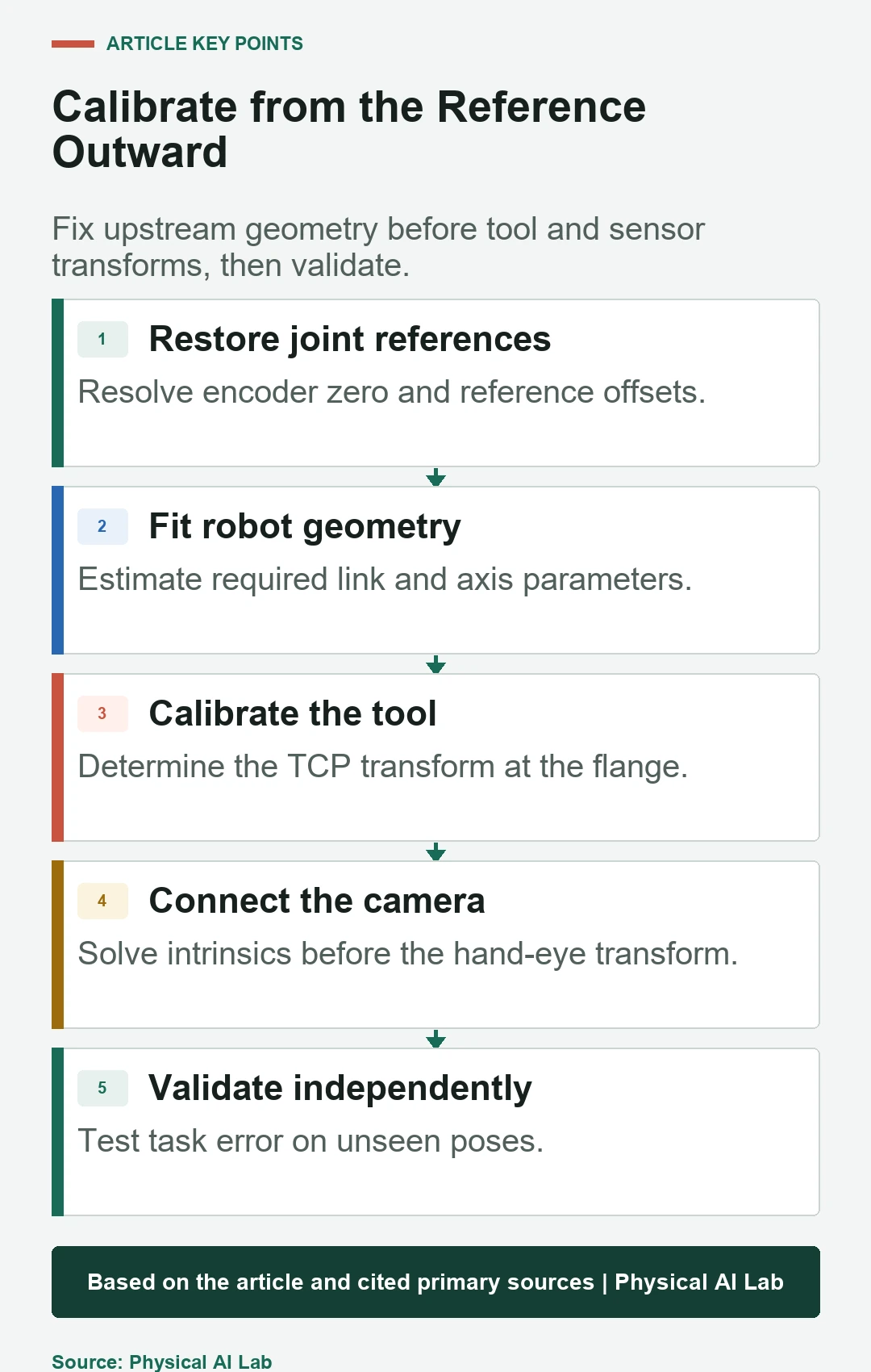 Five-stage robot calibration order