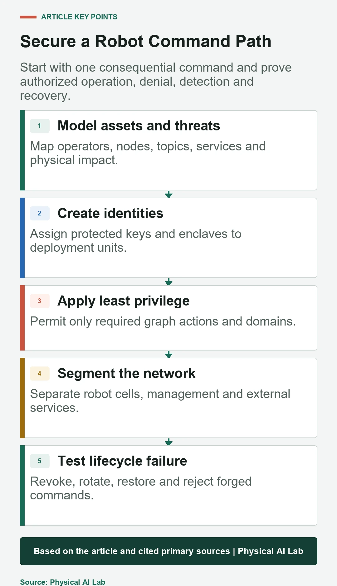 Five-stage ROS 2 and DDS robot command security workflow