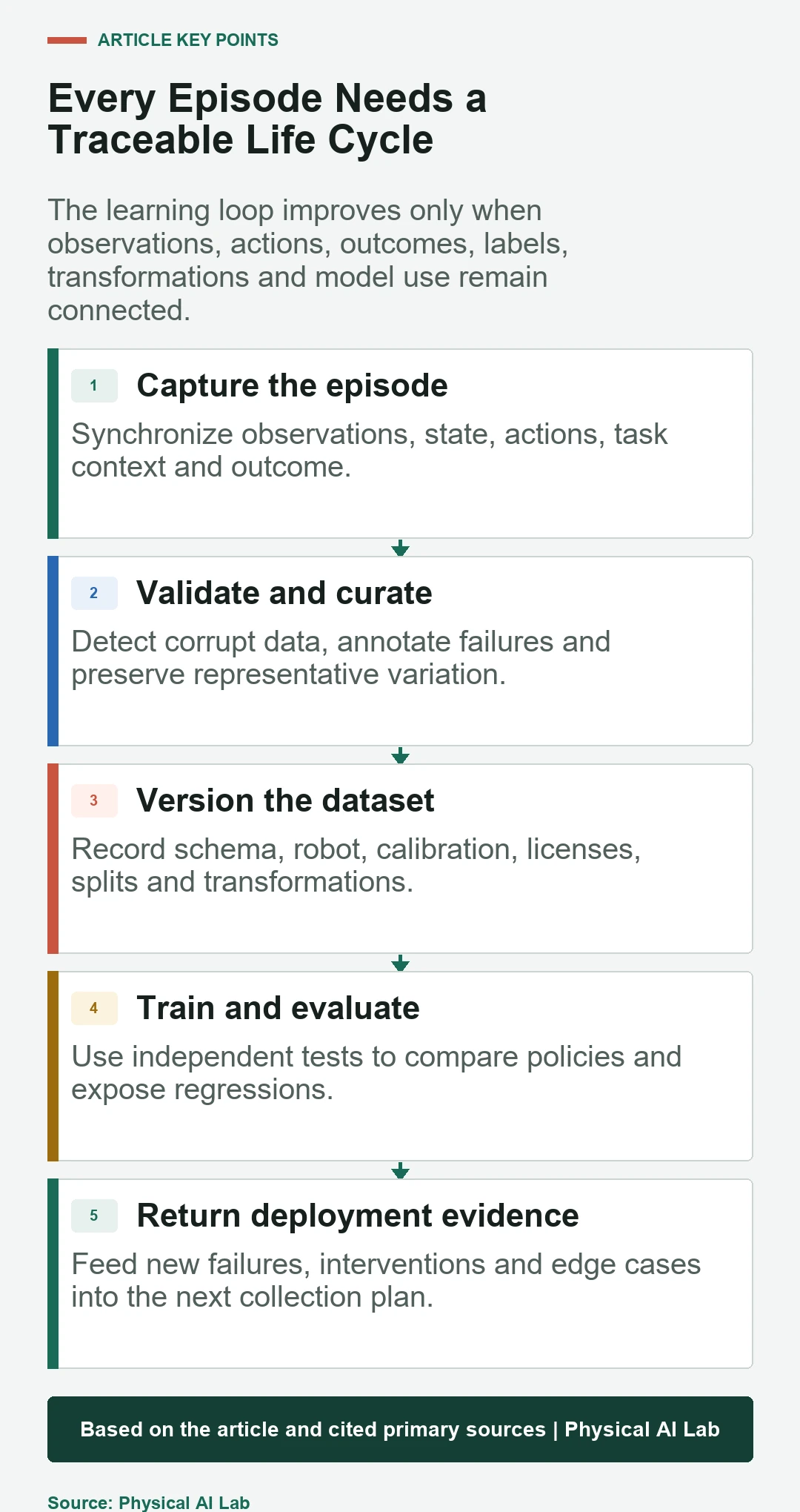 Five-stage robot data factory and learning flywheel