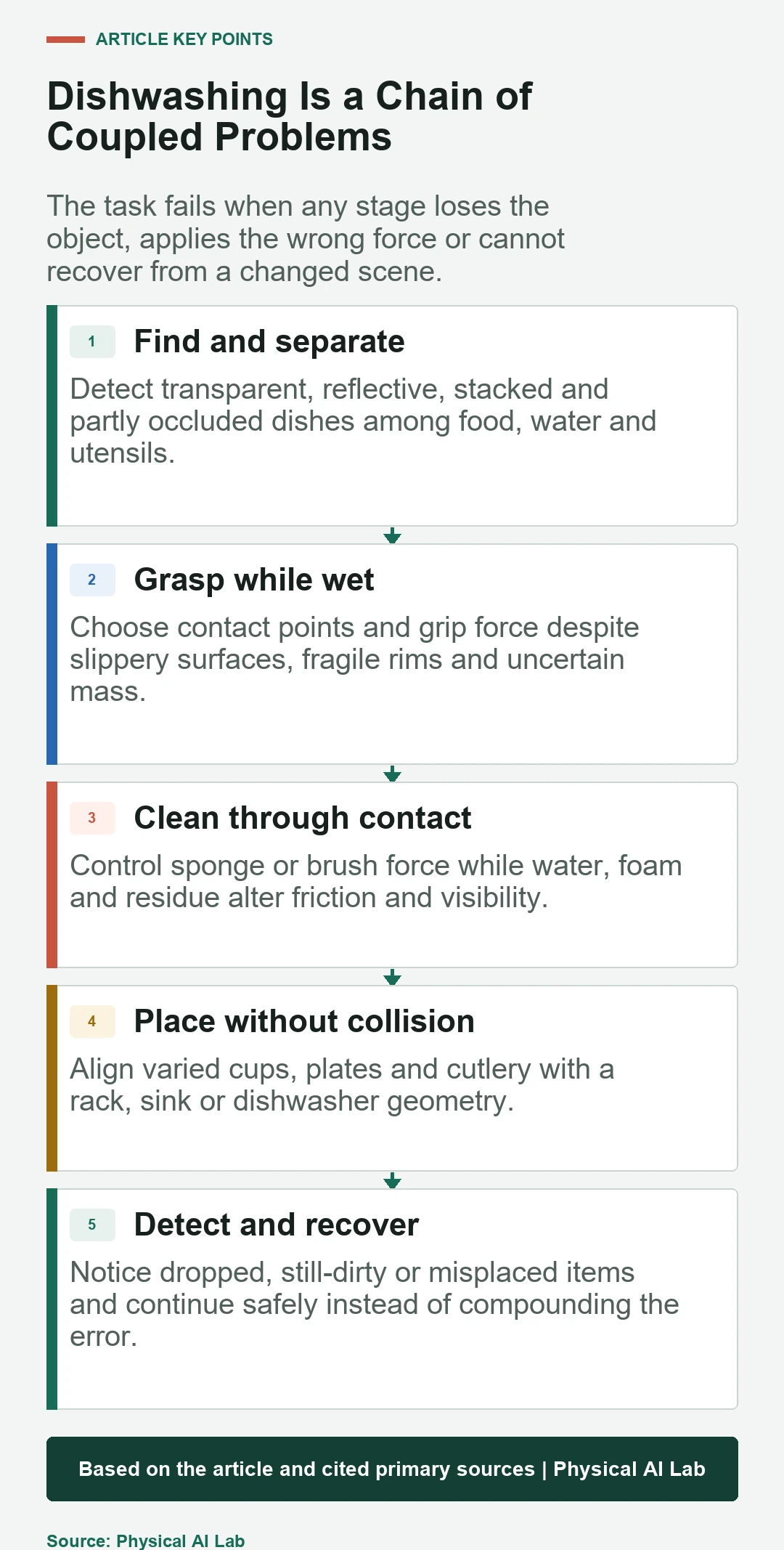 Five coupled perception and manipulation challenges in robotic dishwashing