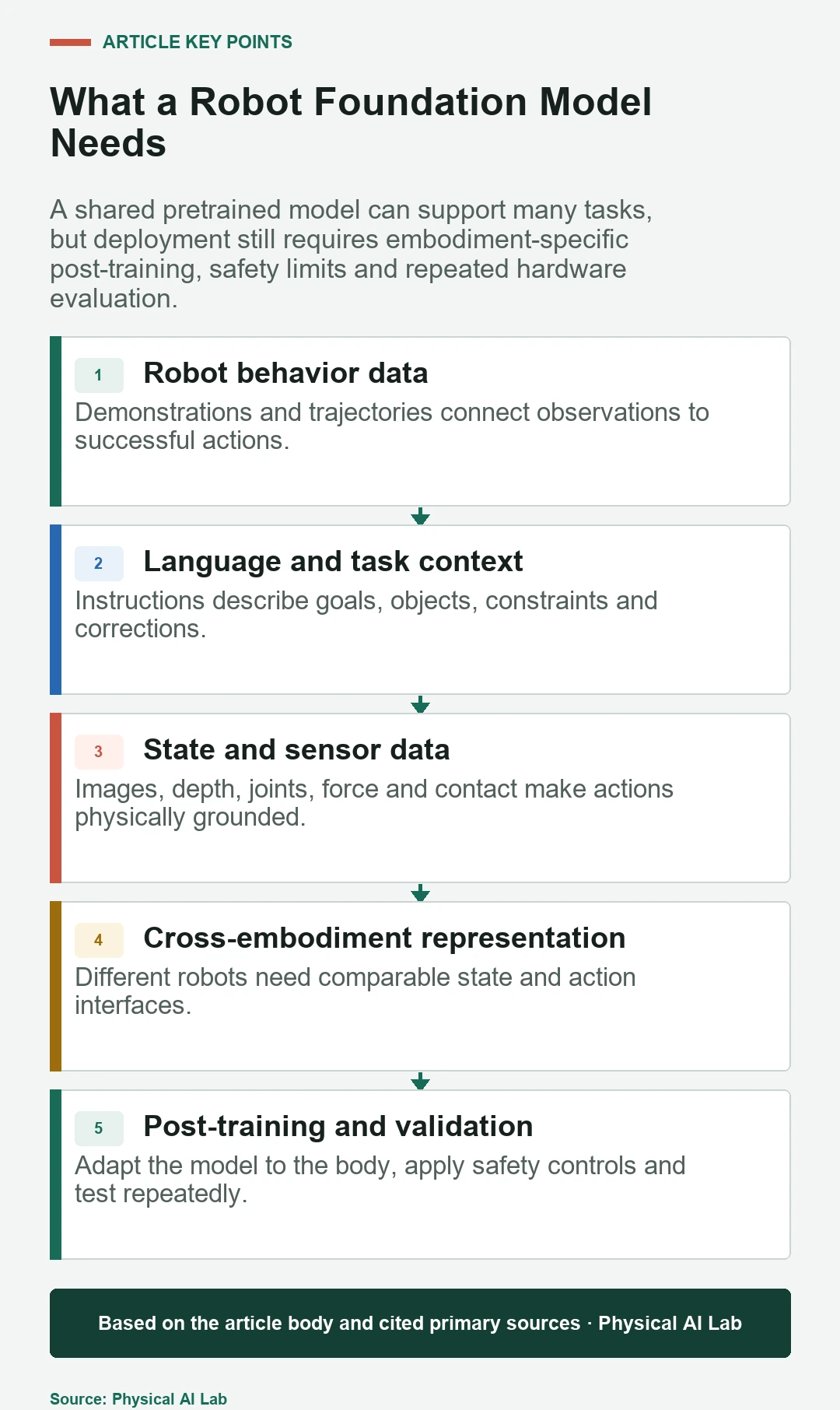 Diagram showing heterogeneous robot data, shared pretraining, adaptation and deployment evaluation