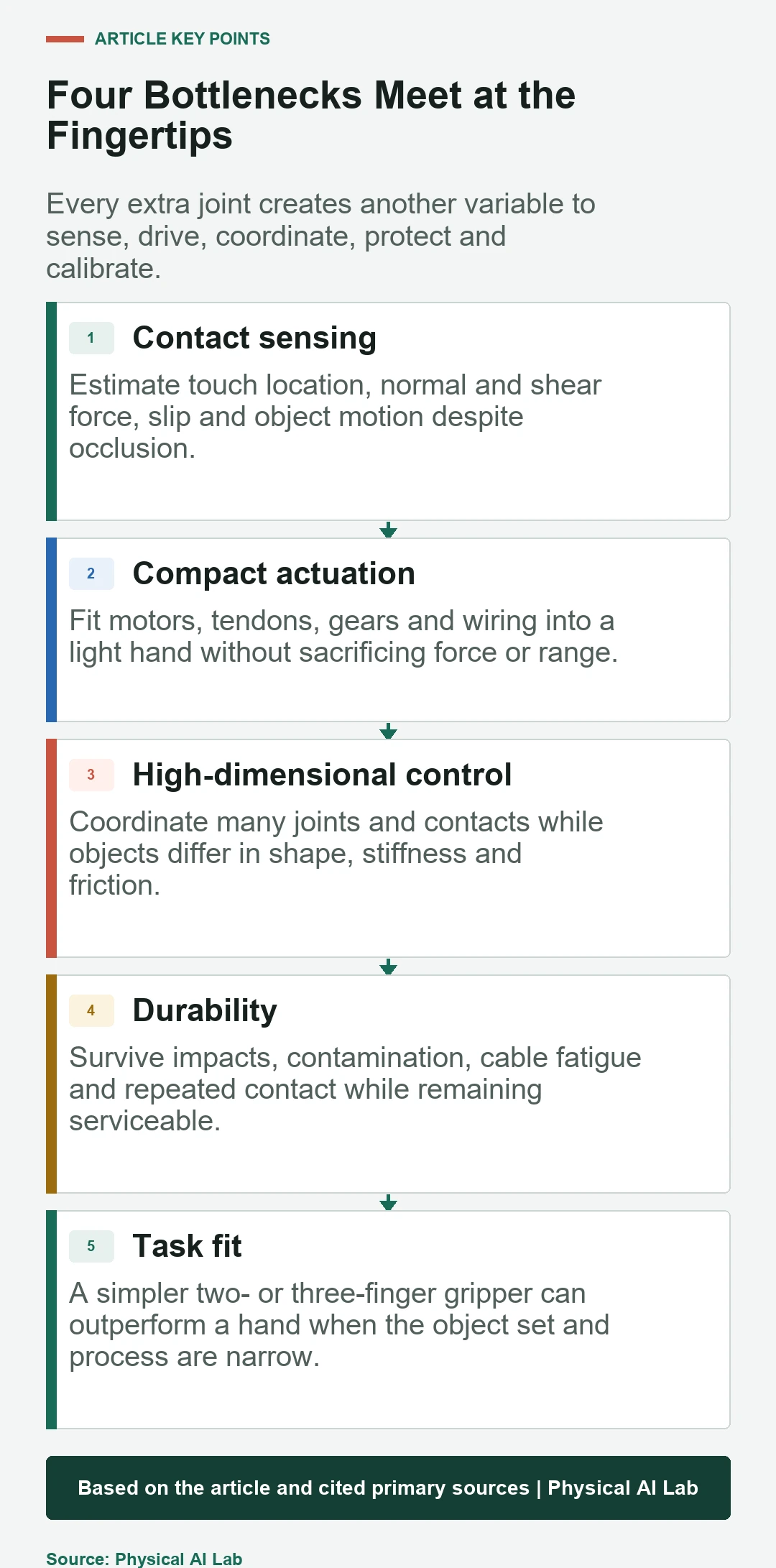 Contact sensing, compact actuation, control, durability and task-fit issues in robot hands