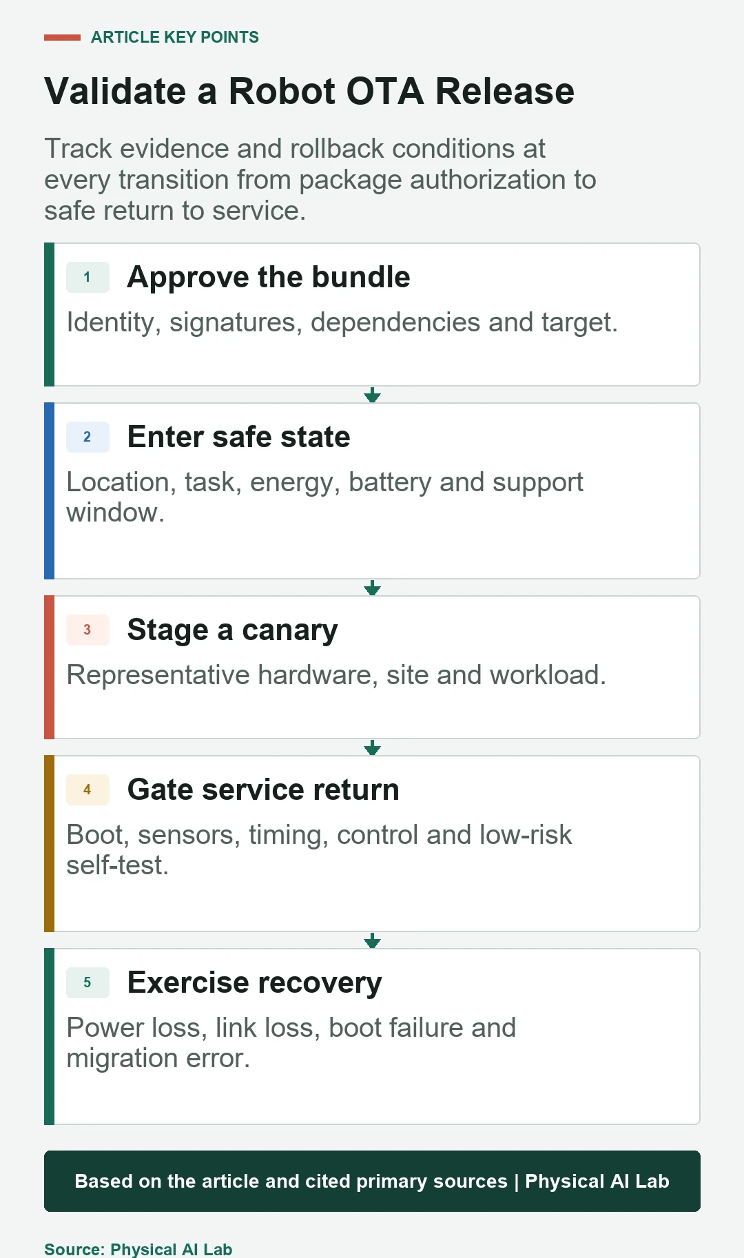 Five-stage robot OTA update and rollback validation