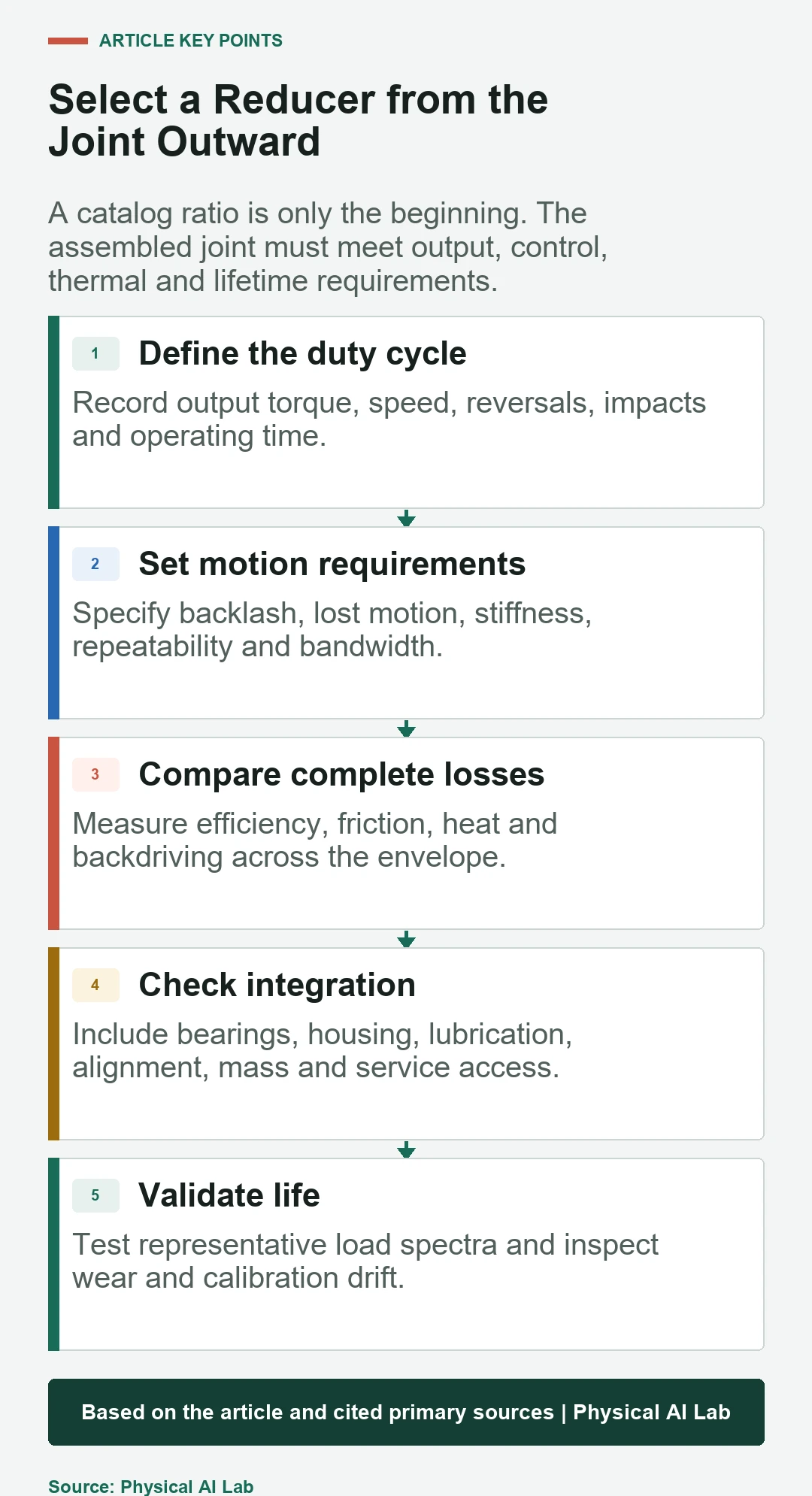 Five-step workflow for selecting a robot reducer