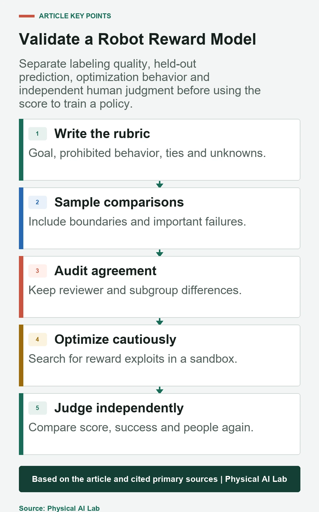 Five-stage robot reward model validation