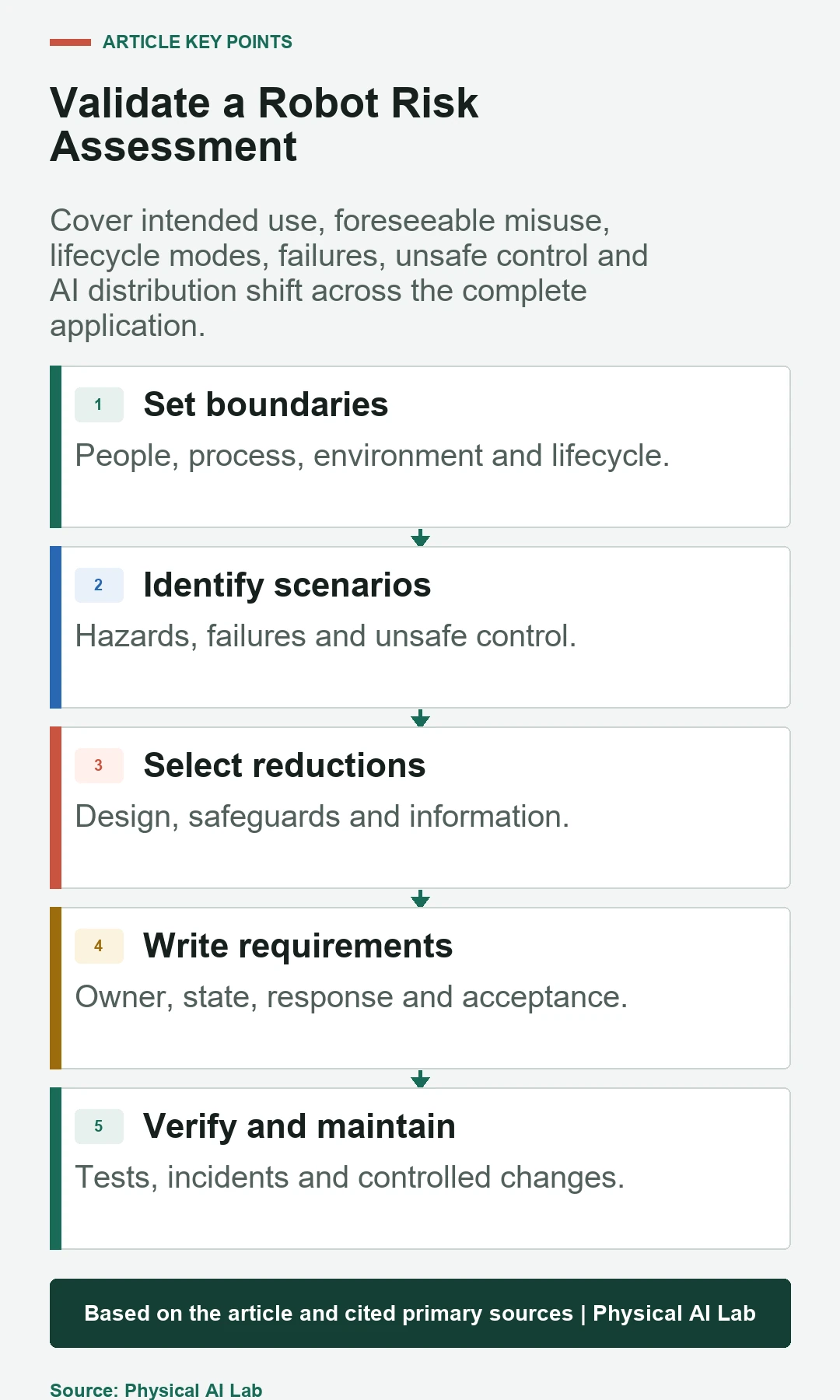 Five-stage robot risk assessment validation