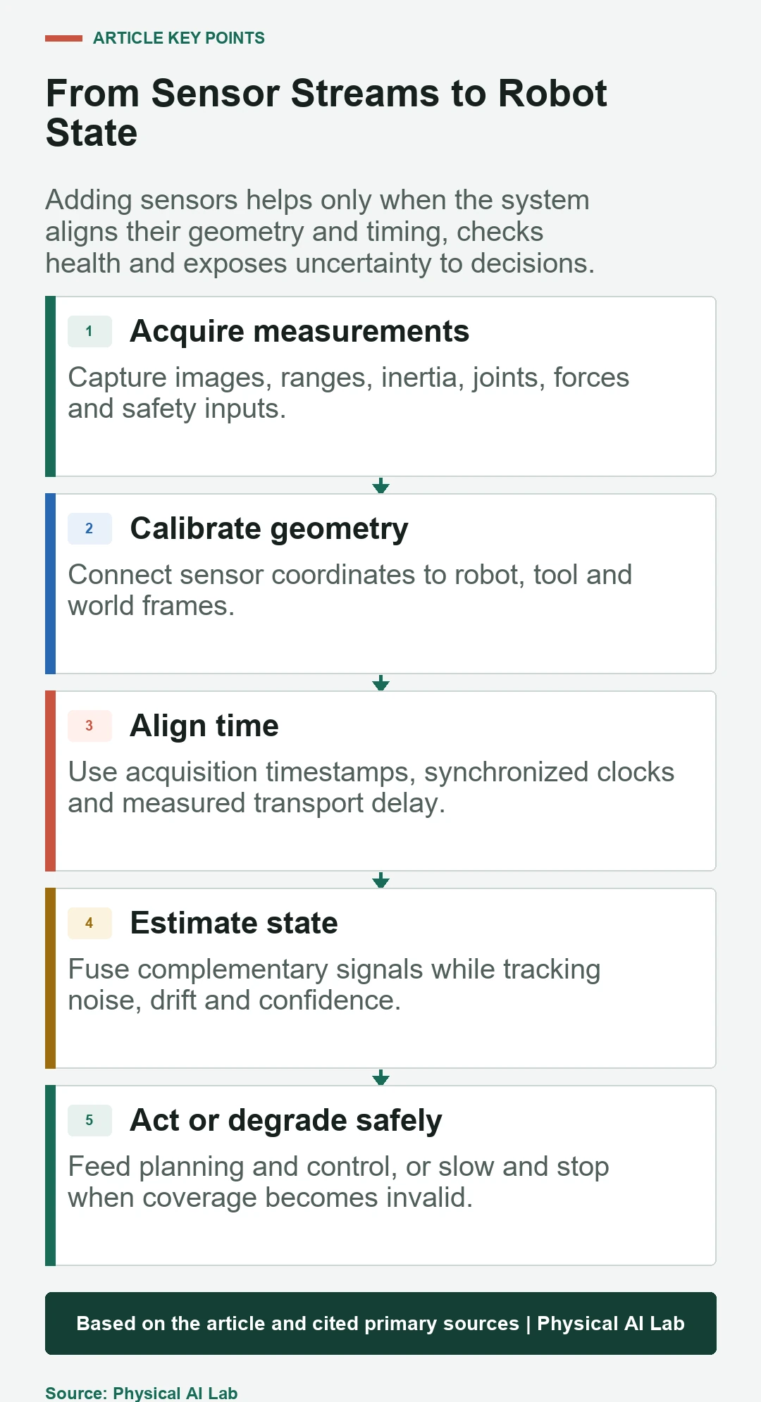 Five-stage robot sensor fusion pipeline