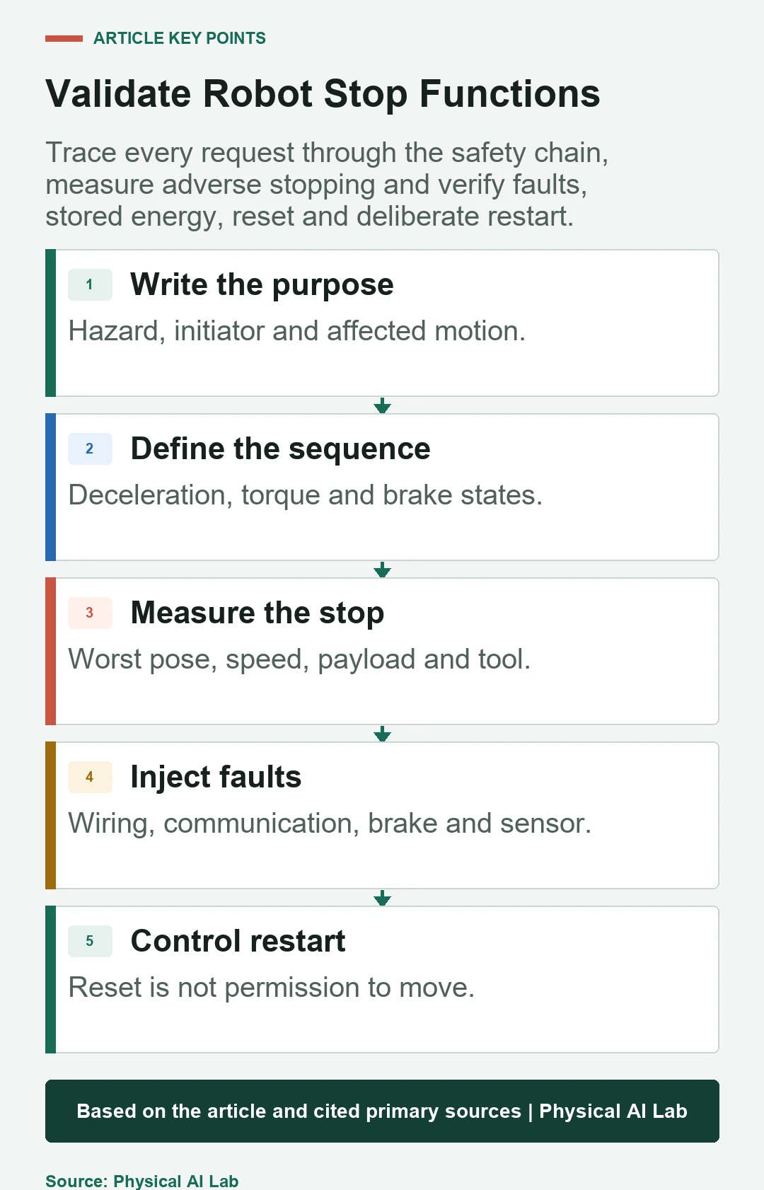 Five-stage robot stop-function validation