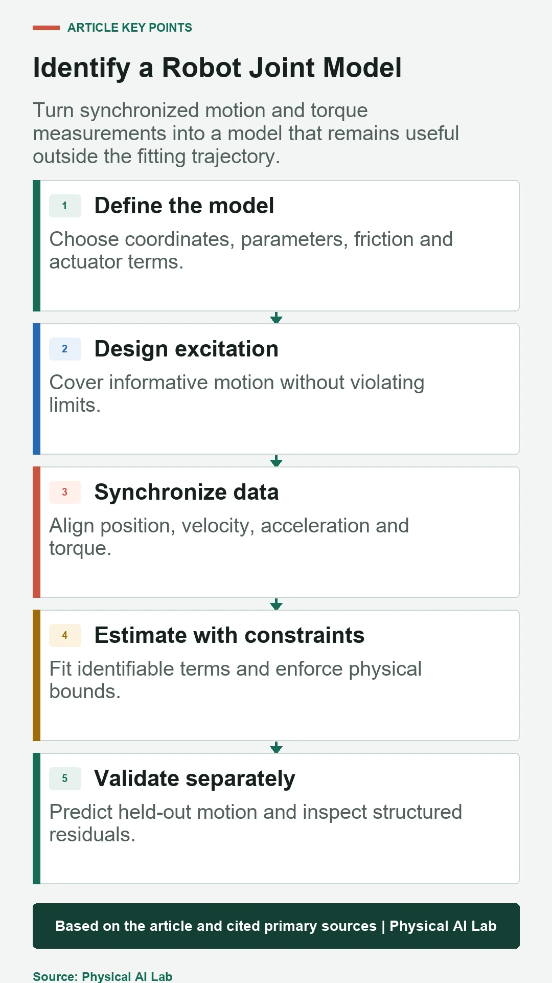 Five-stage robot system identification workflow