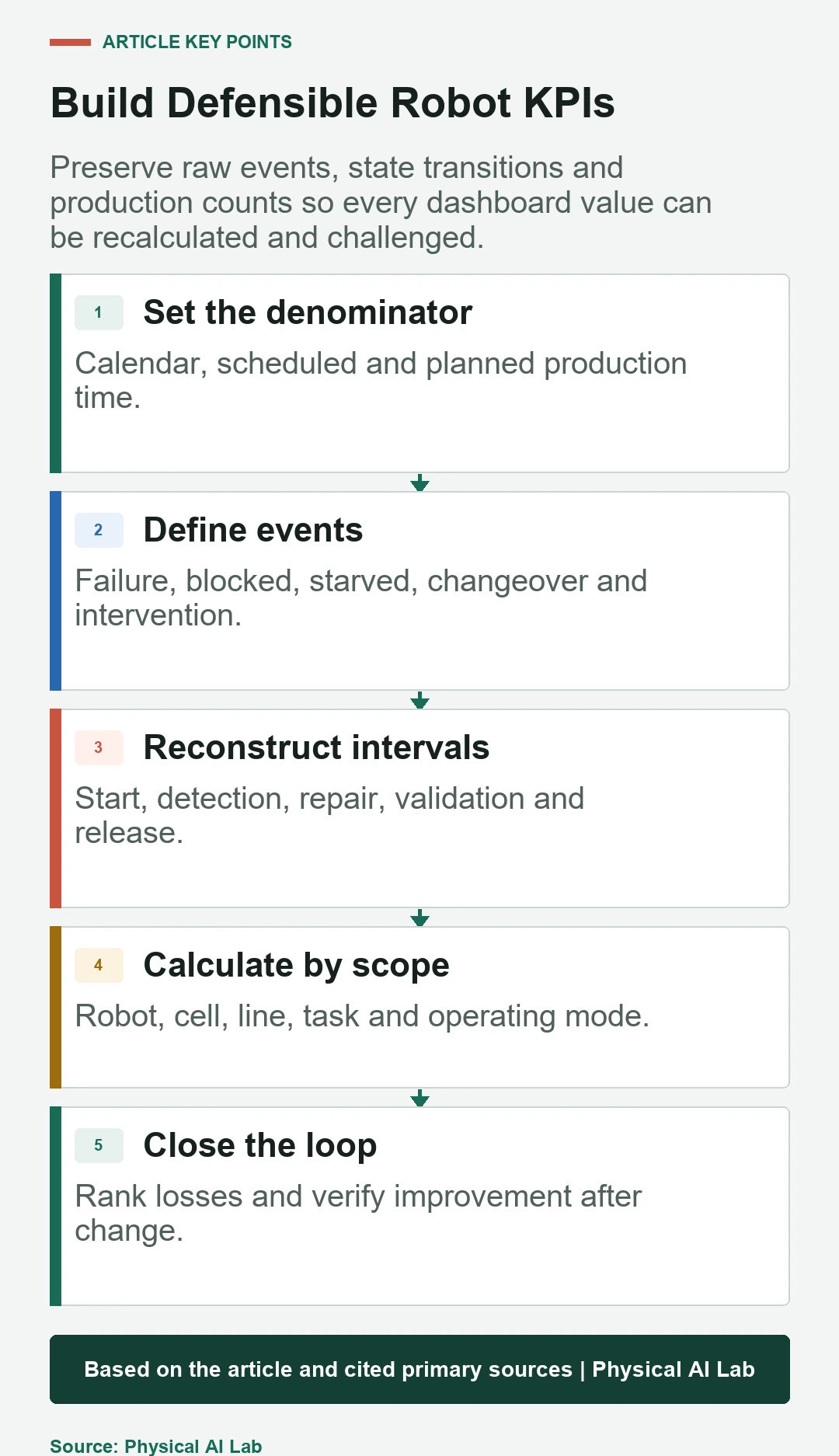 Five-stage robot uptime KPI validation
