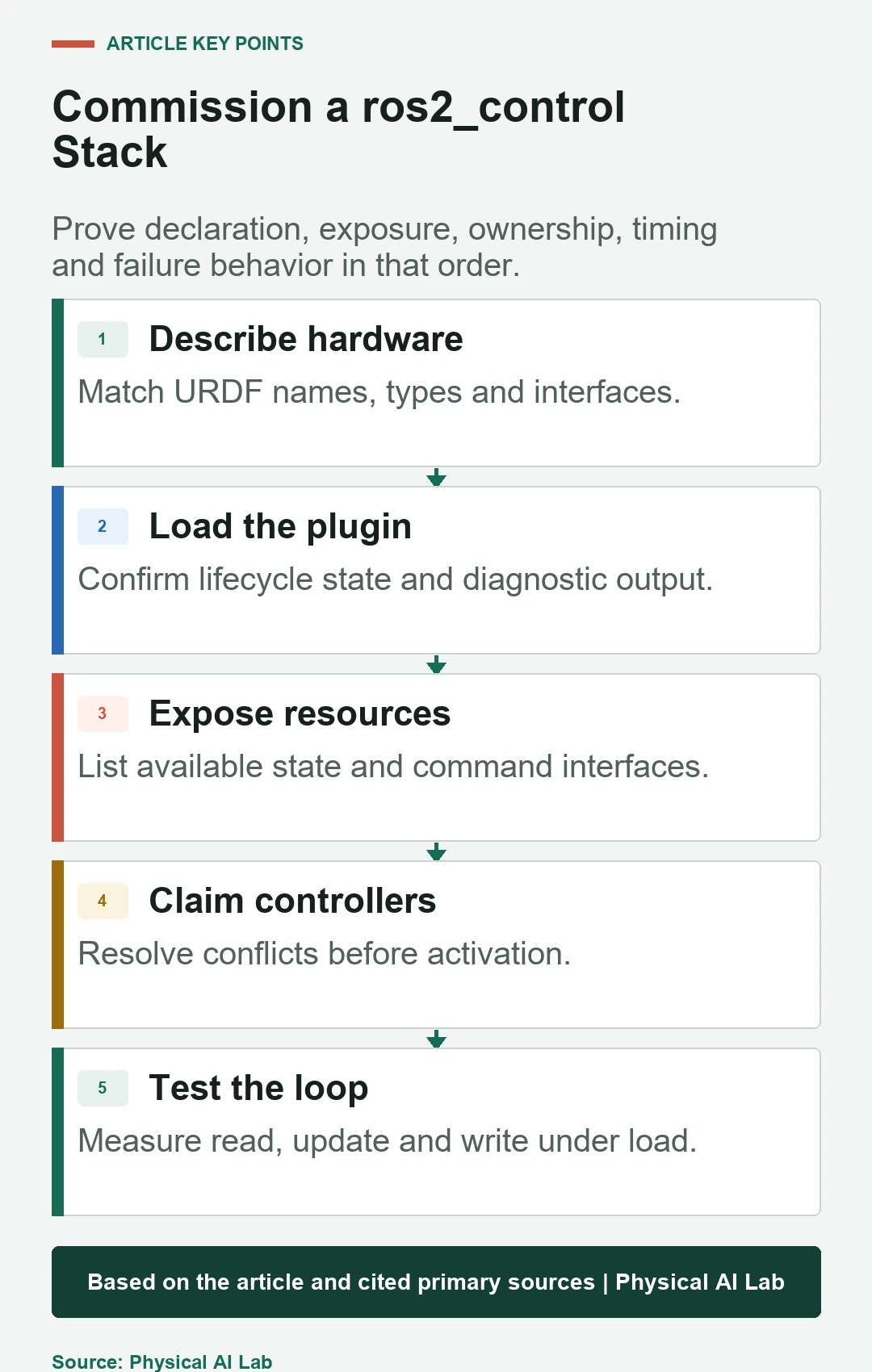 Five-stage ros2_control commissioning workflow