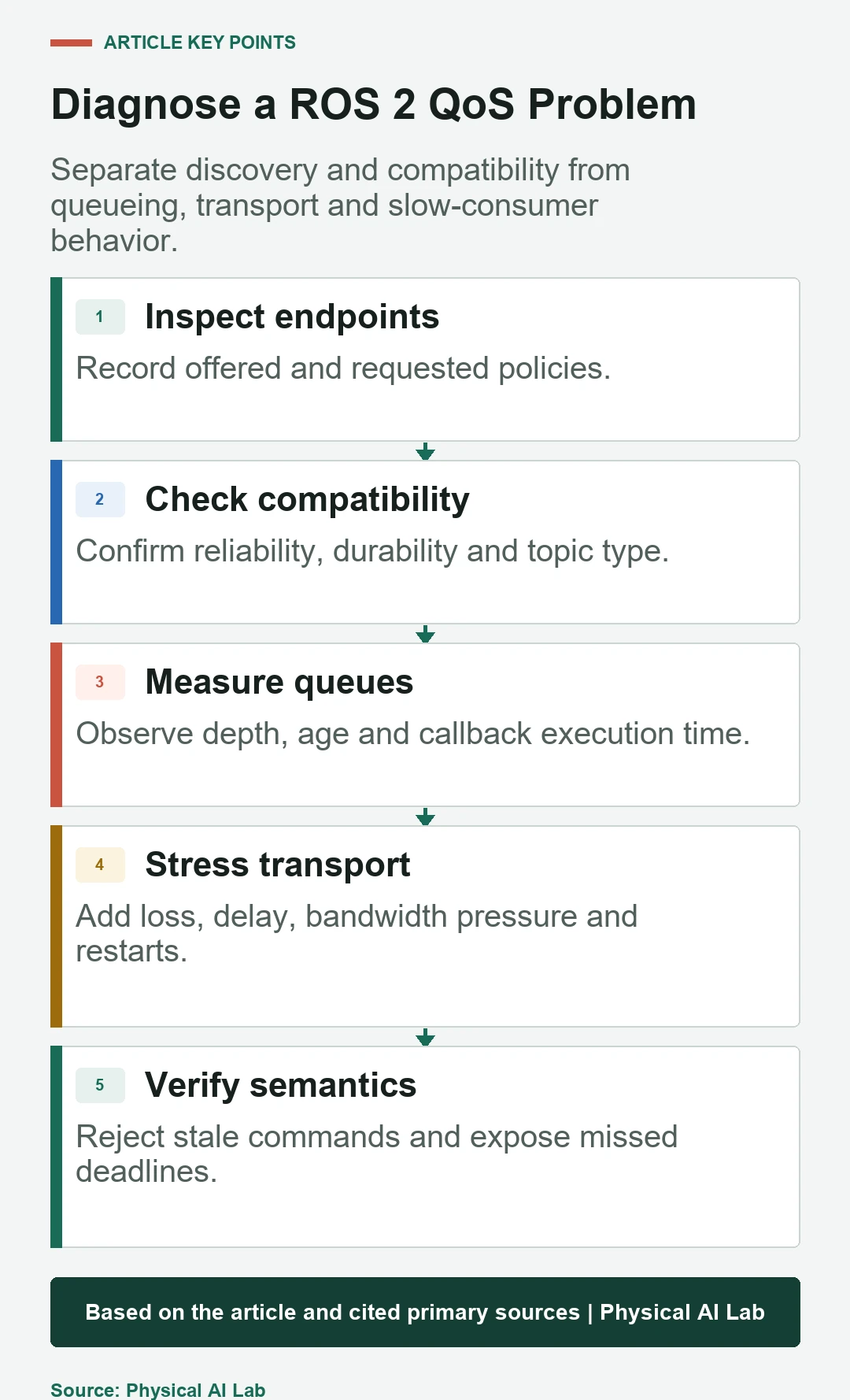 Five-stage ROS 2 QoS diagnosis workflow