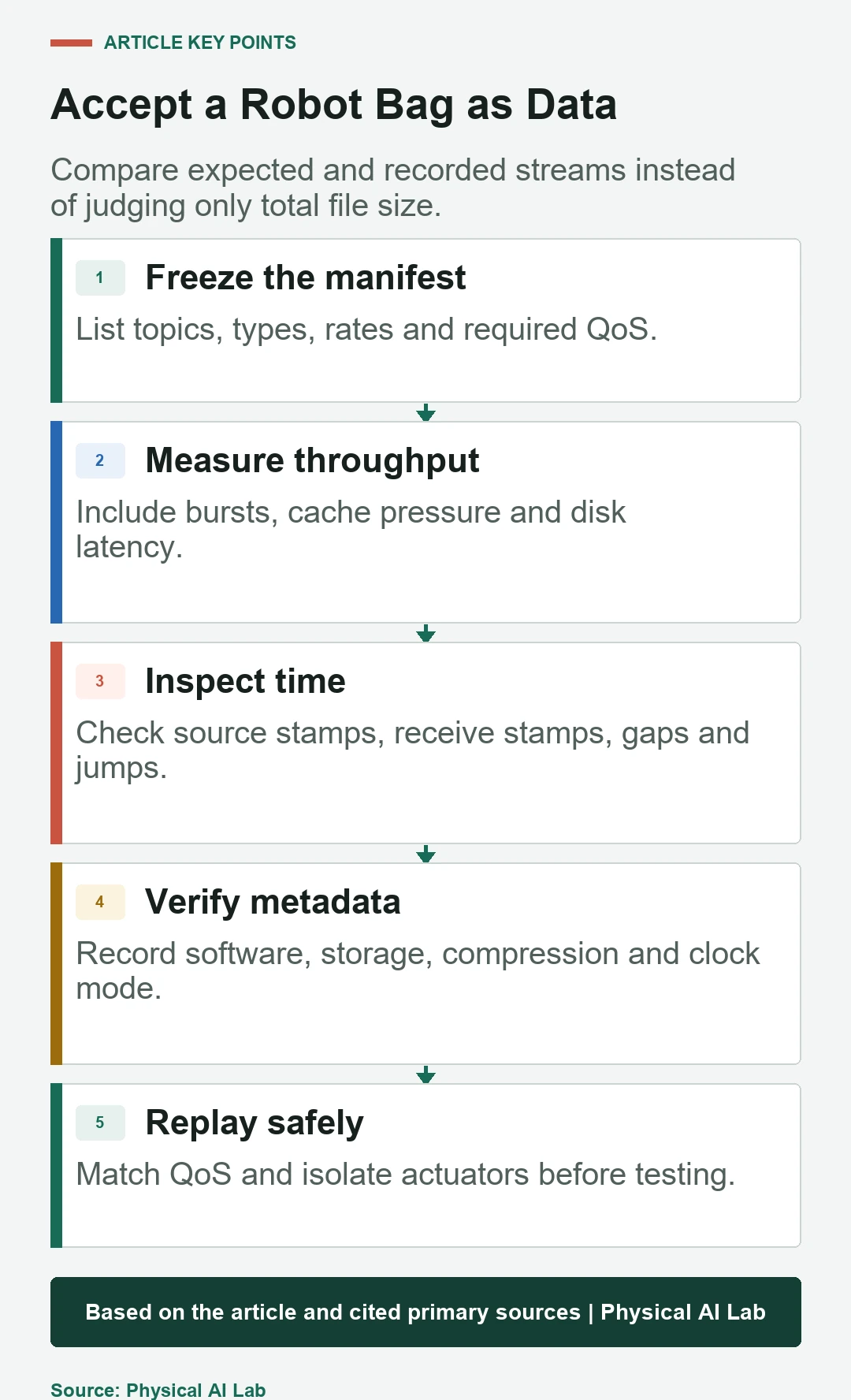 Five-stage rosbag2 data acceptance workflow