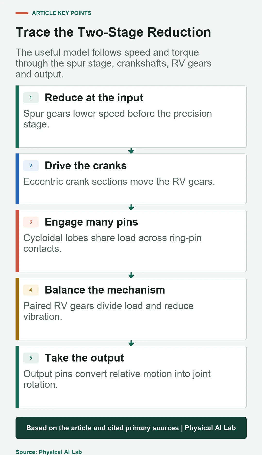 Five-stage torque path through an RV reducer