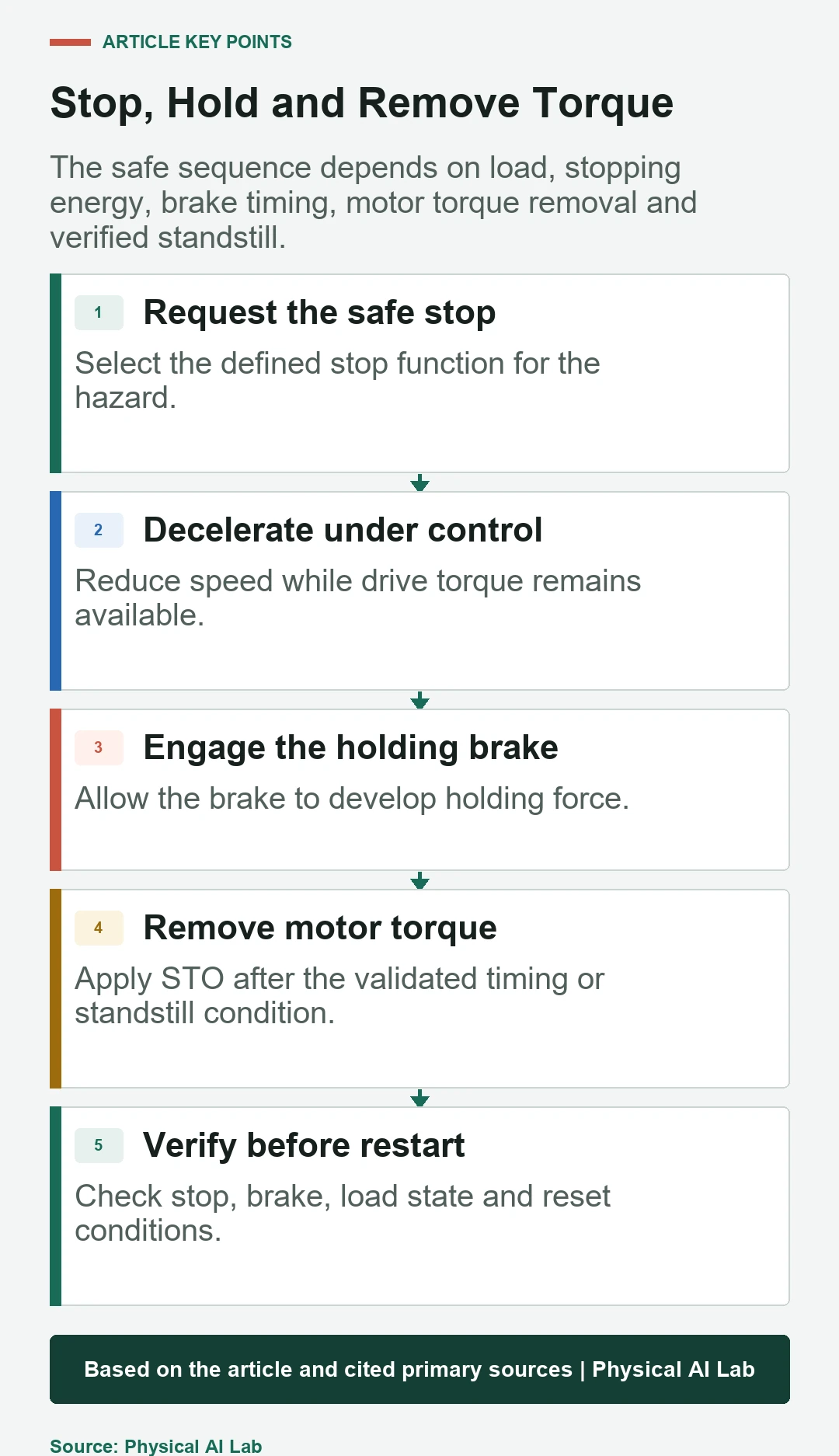 Five-stage robot joint safe-stop and holding-brake sequence