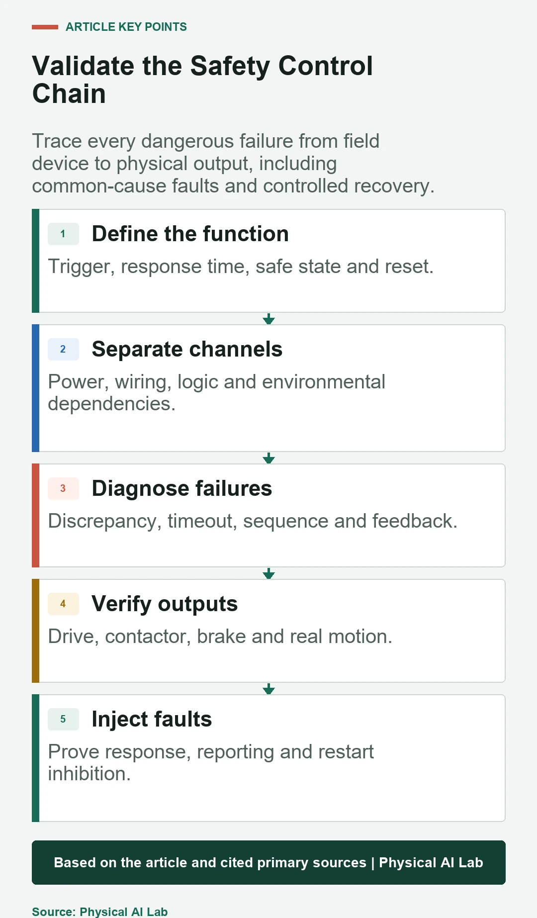 Five-stage robot safety control validation