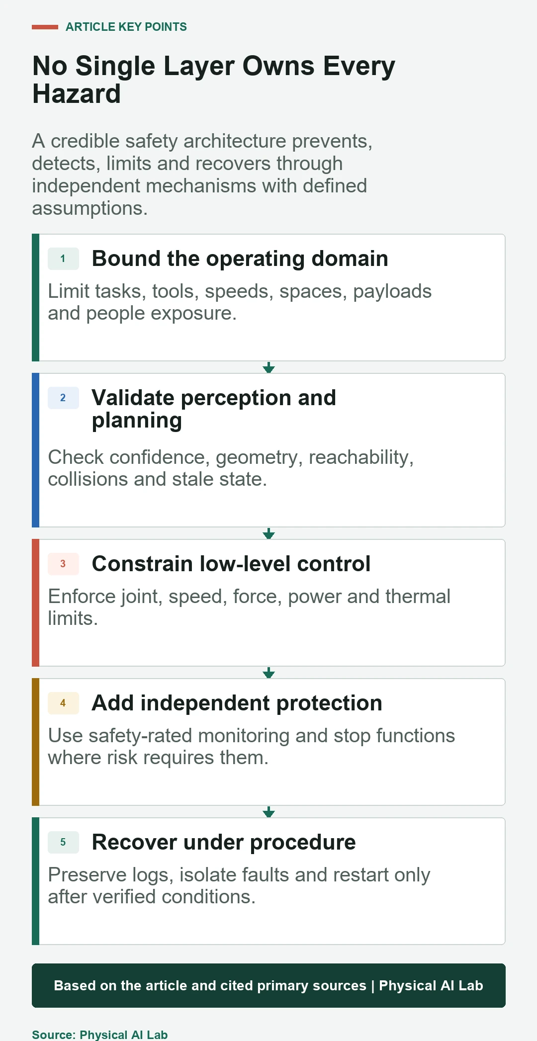 Five layers of Physical AI system safety