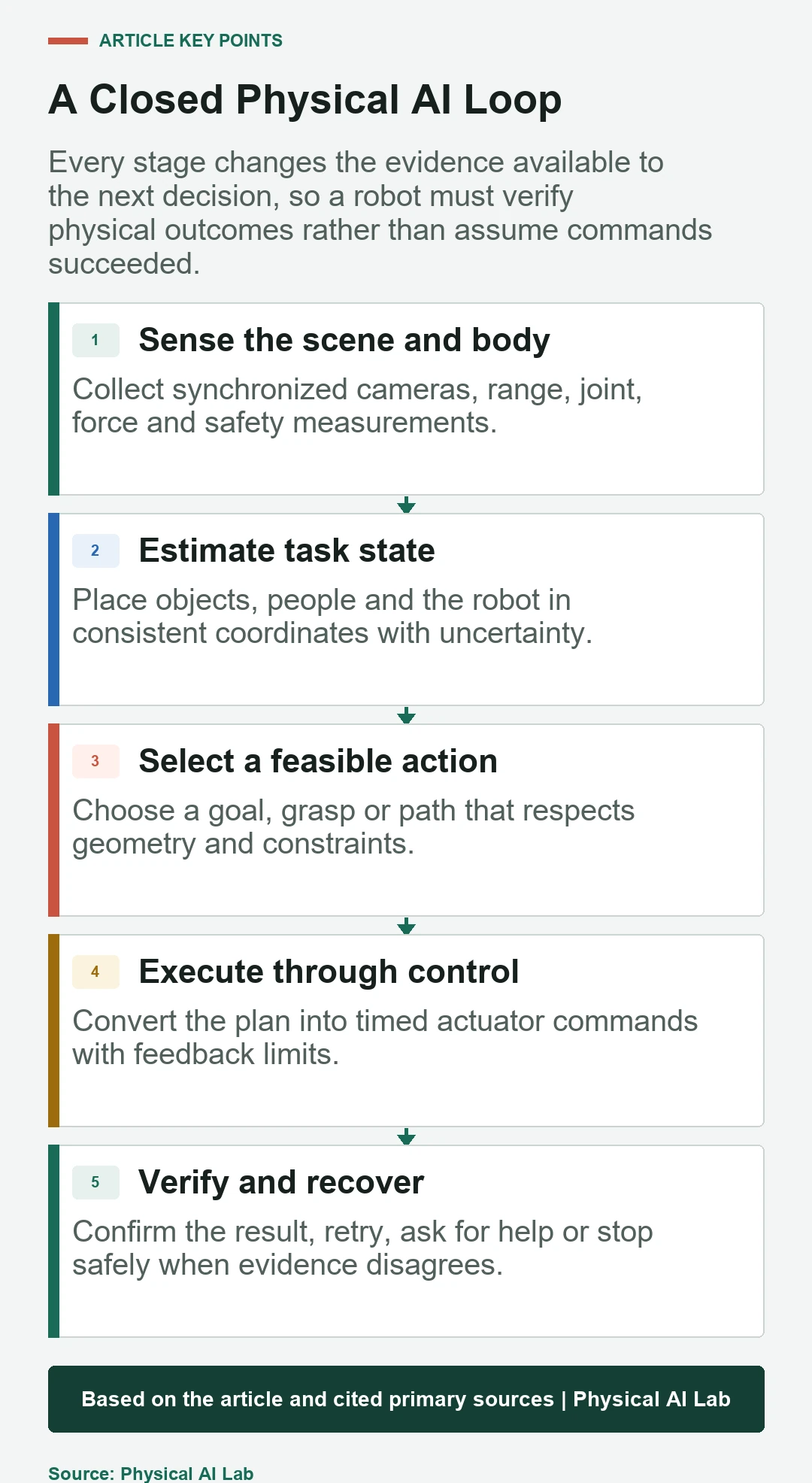 Five stages of the Physical AI control loop