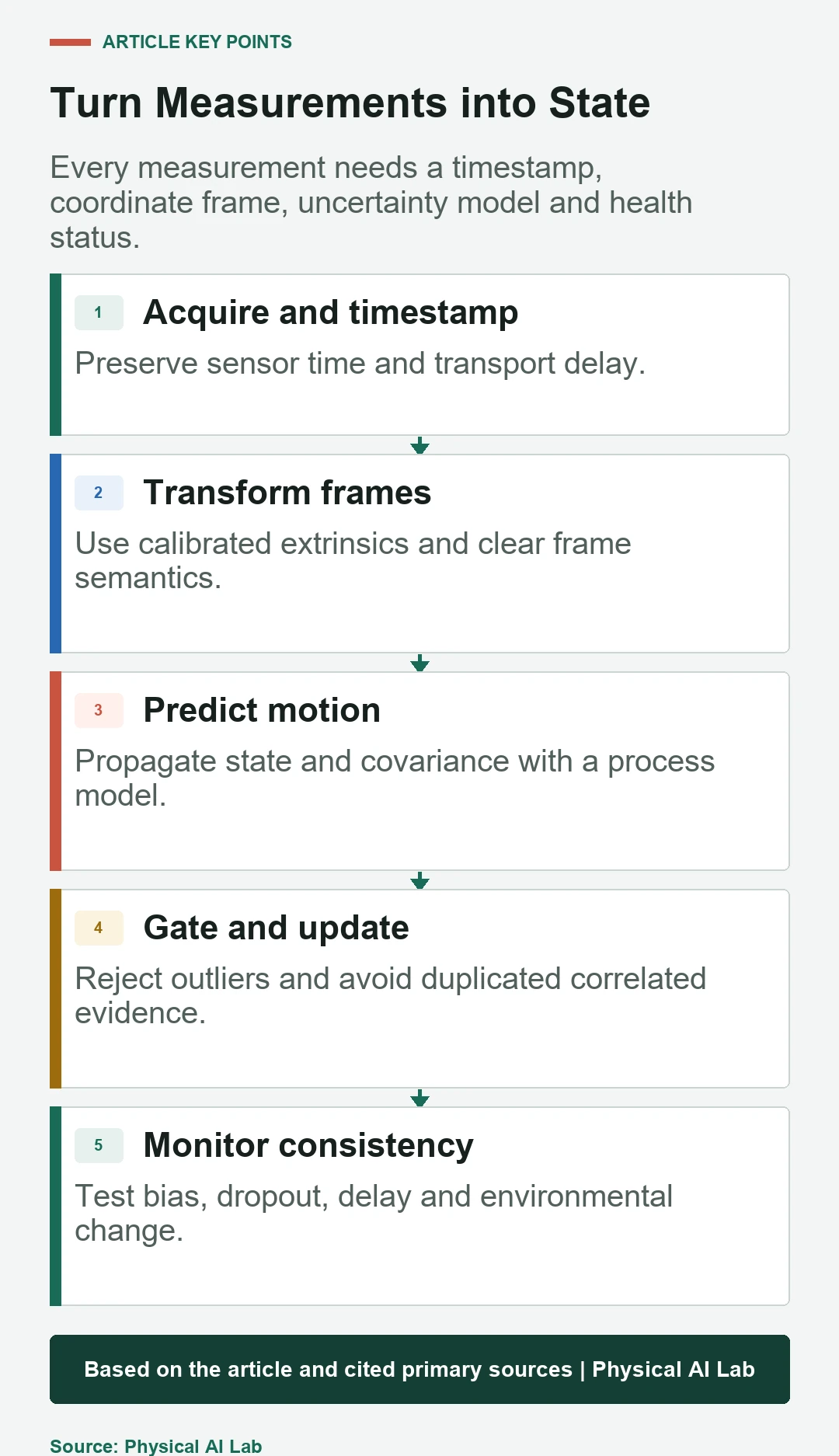Five-stage robot sensor fusion and state estimation pipeline