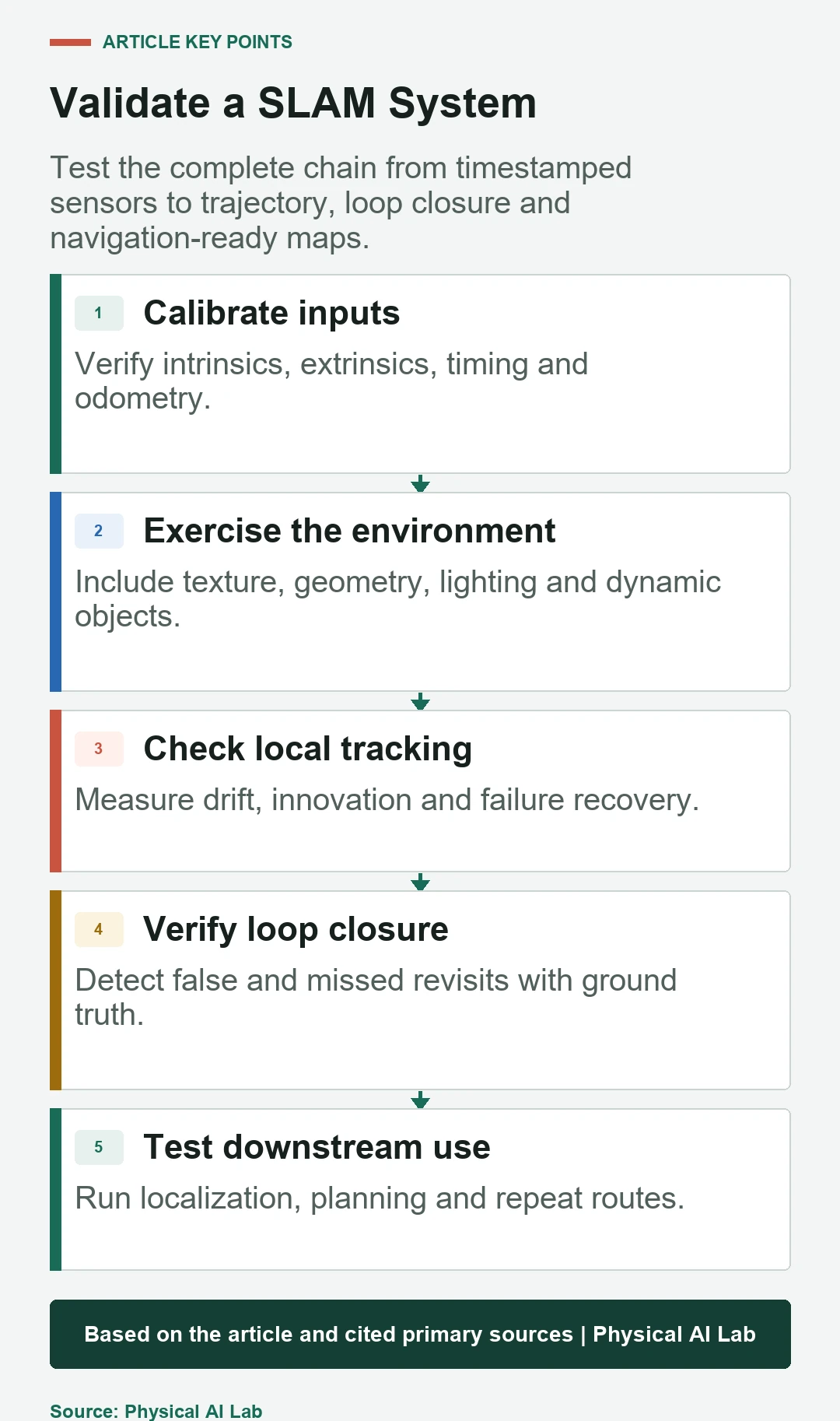 Five-stage robot SLAM validation pipeline