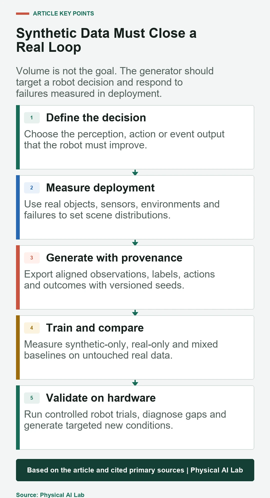 Five stages from task definition to synthetic data and real-world validation