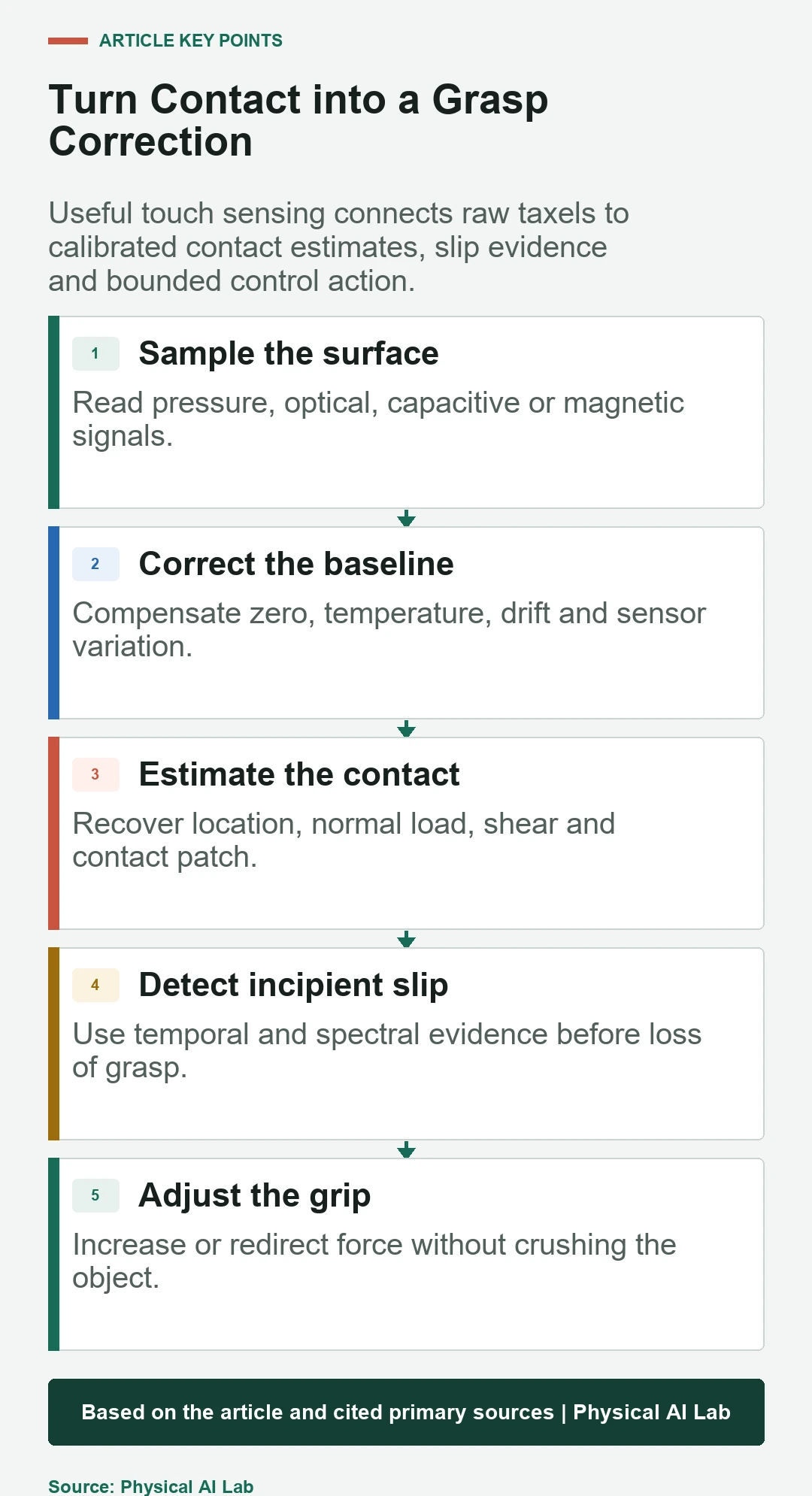 Five-stage robot tactile sensing and grasp correction pipeline