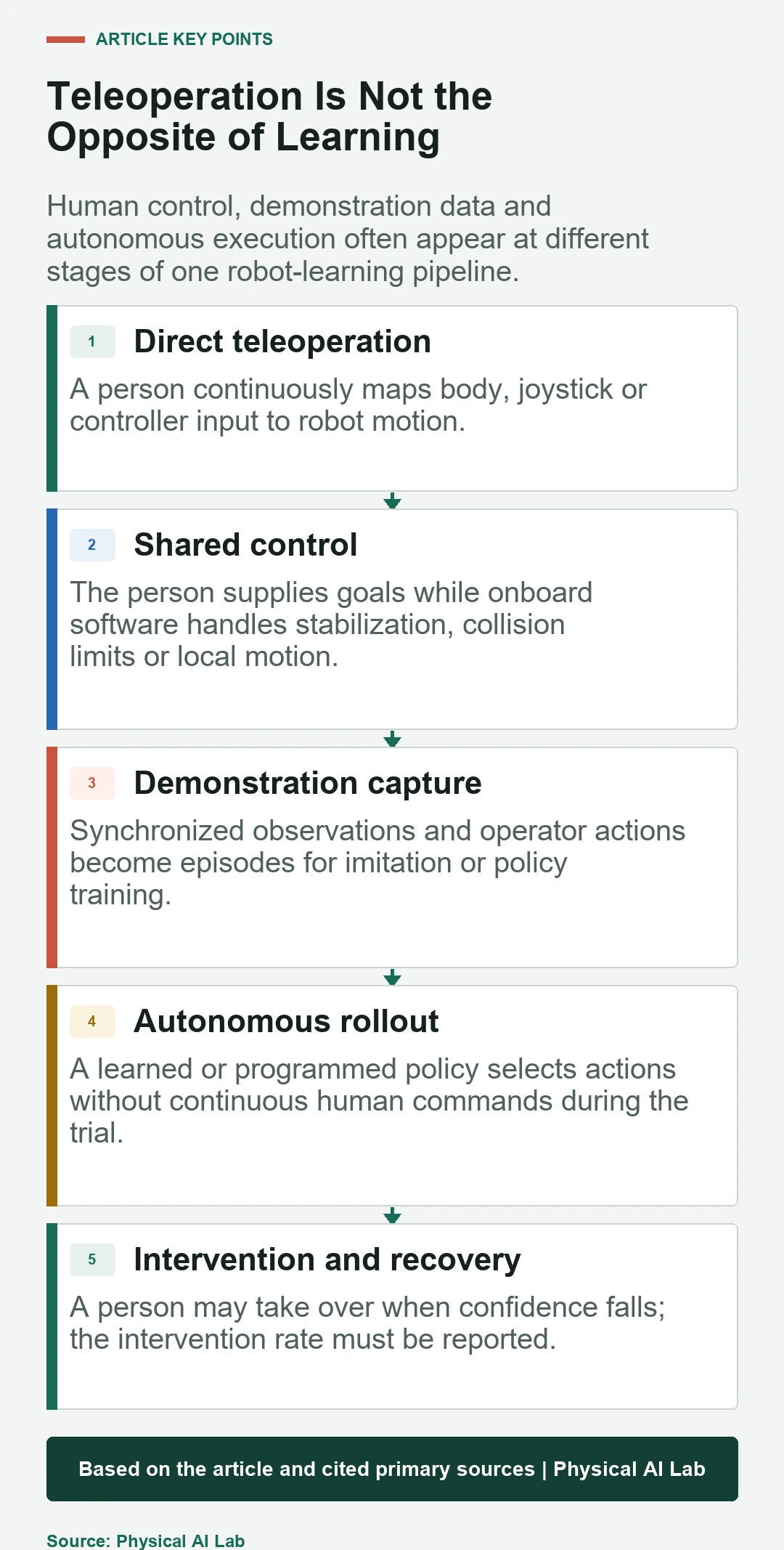 Progression from direct teleoperation through demonstration data to autonomous rollout and intervention
