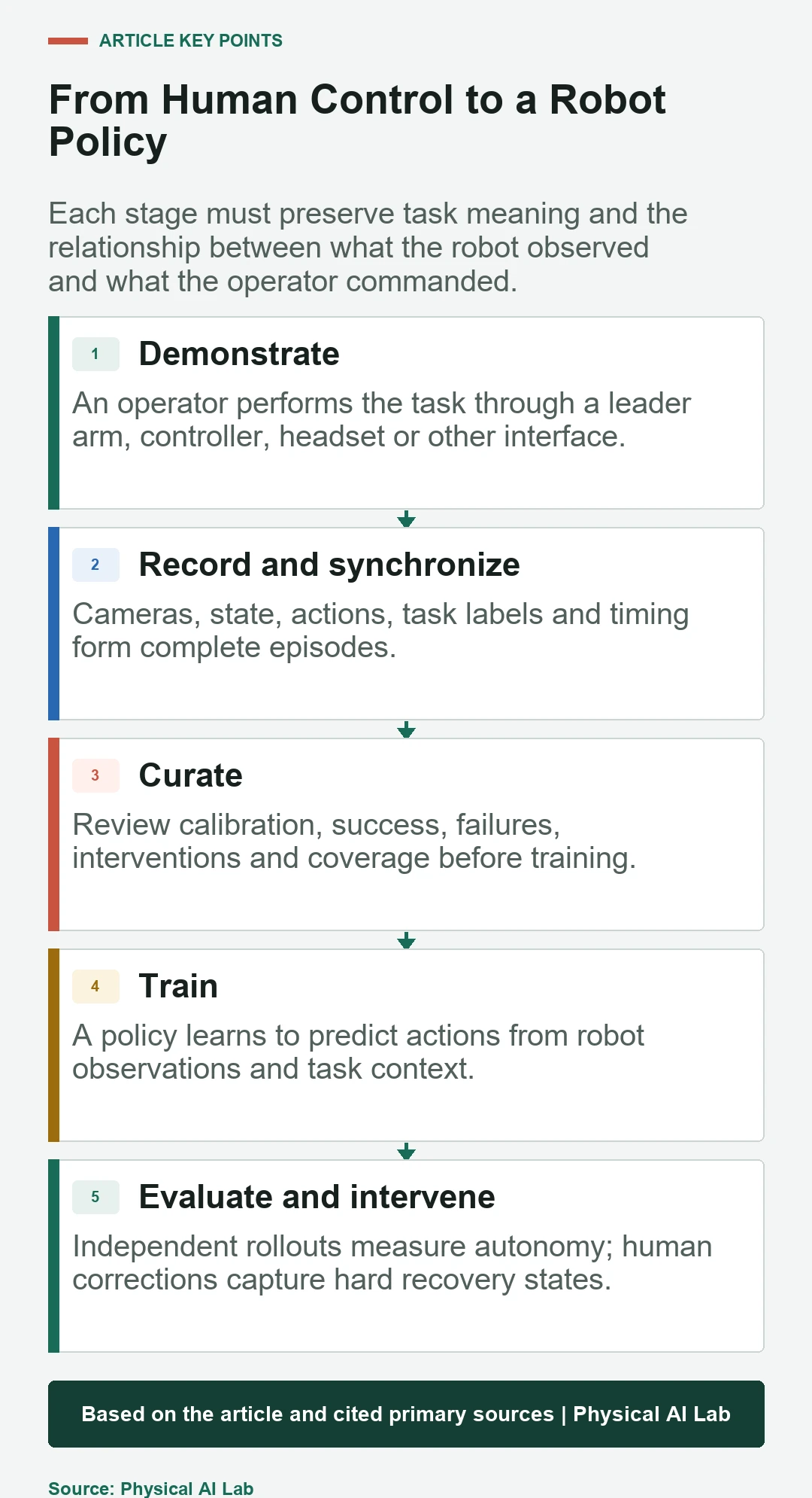 Five stages from teleoperated demonstration to robot policy evaluation