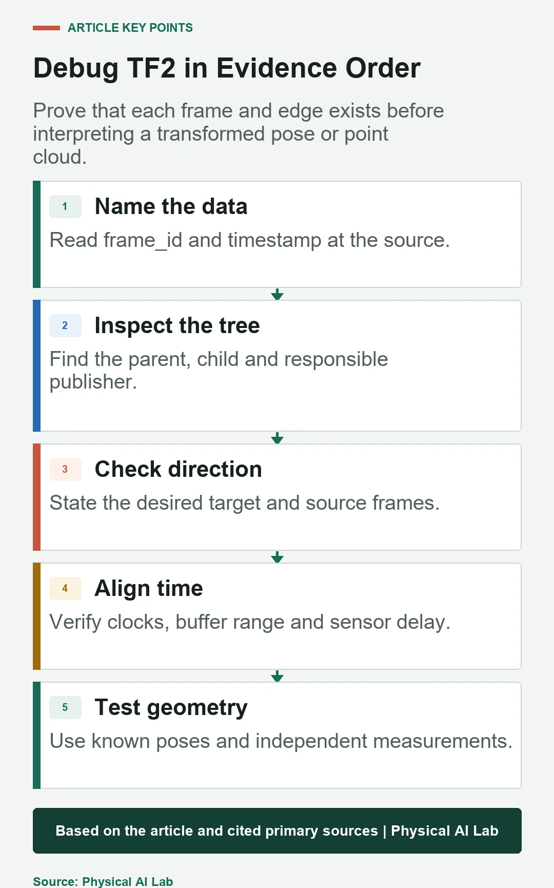 Five-stage TF2 coordinate transform debugging workflow