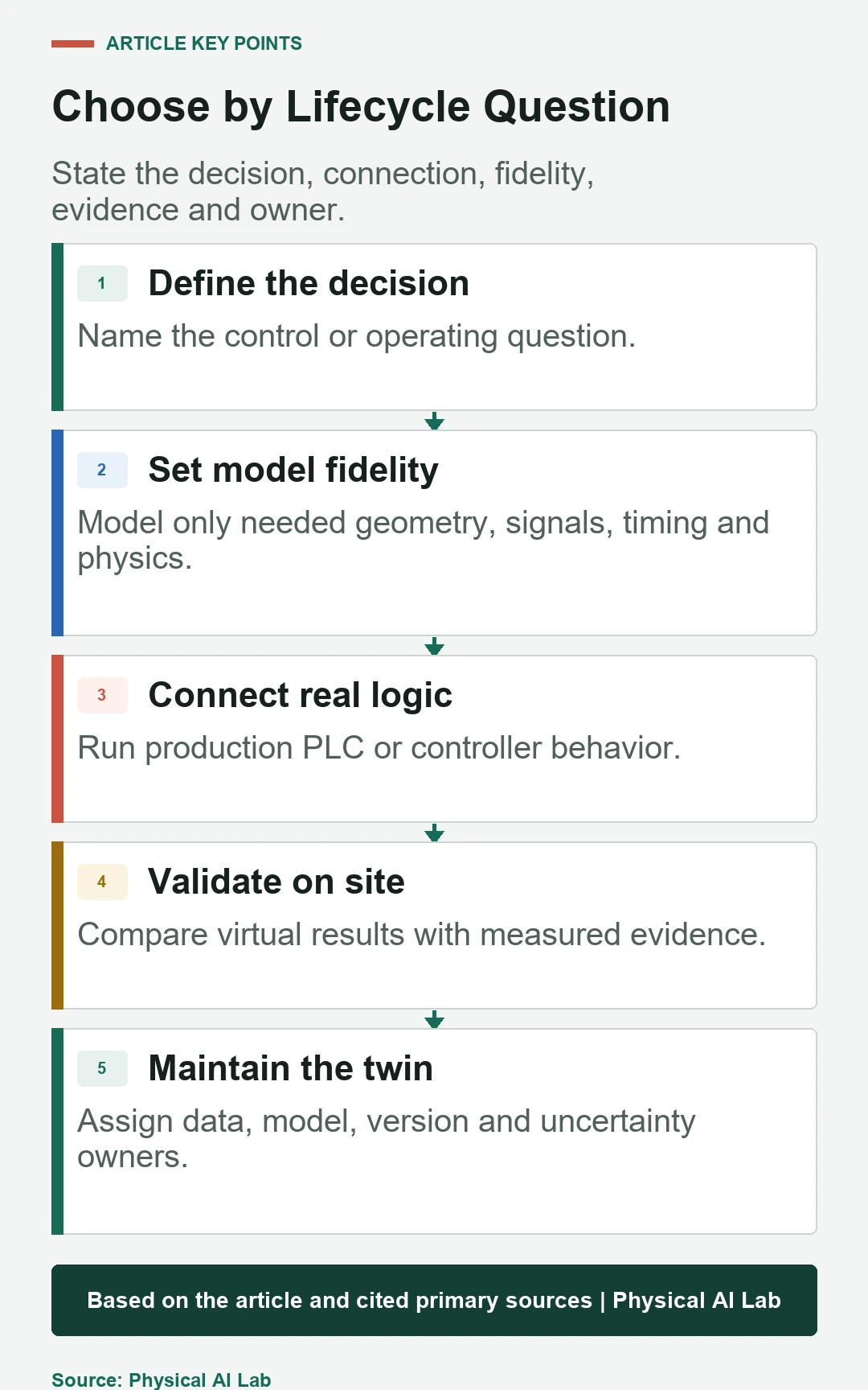 Five-stage lifecycle connecting virtual commissioning and digital twins