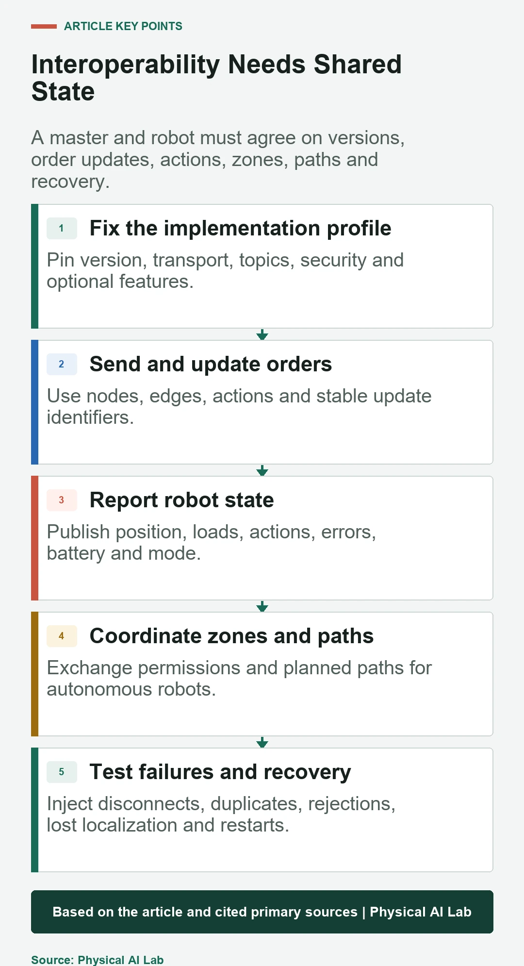 Five-stage VDA 5050 version 3 message and validation flow