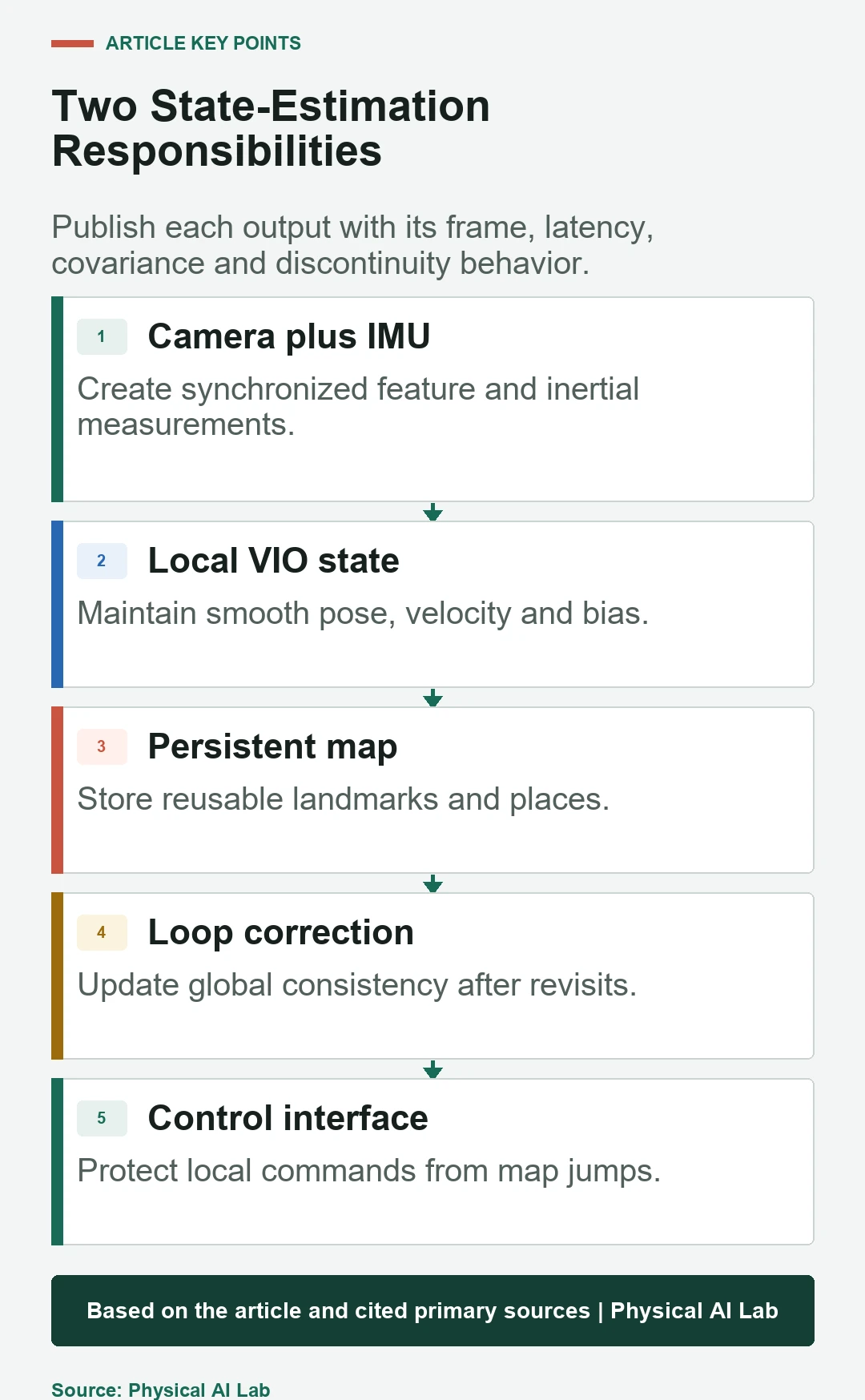 VIO local state connected to a persistent SLAM map and relocalization backend